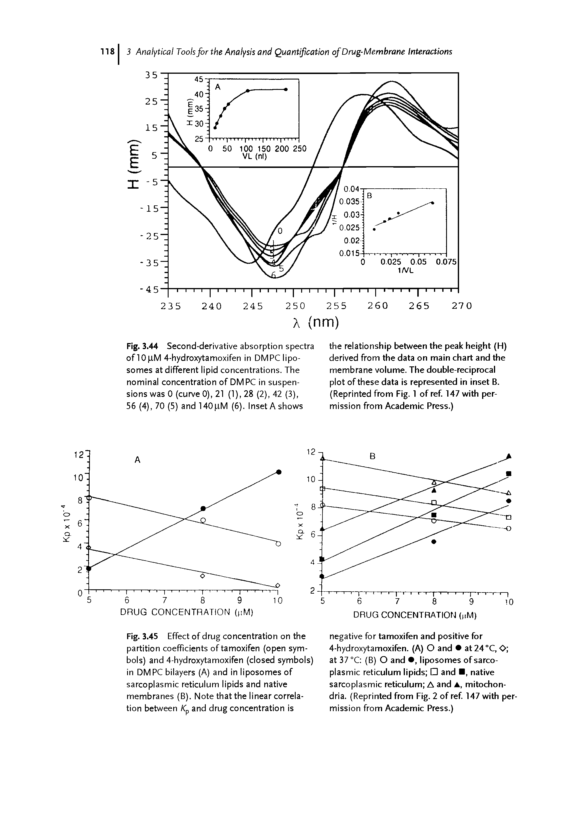 Fig. 3.45 Effect of drug concentration on the partition coefficients of tamoxifen (open symbols) and 4-hydroxytamoxifen (closed symbols) in DMPC bilayers (A) and in liposomes of sarcoplasmic reticulum lipids and native membranes (B). Note that the linear correlation between Kp and drug concentration is...