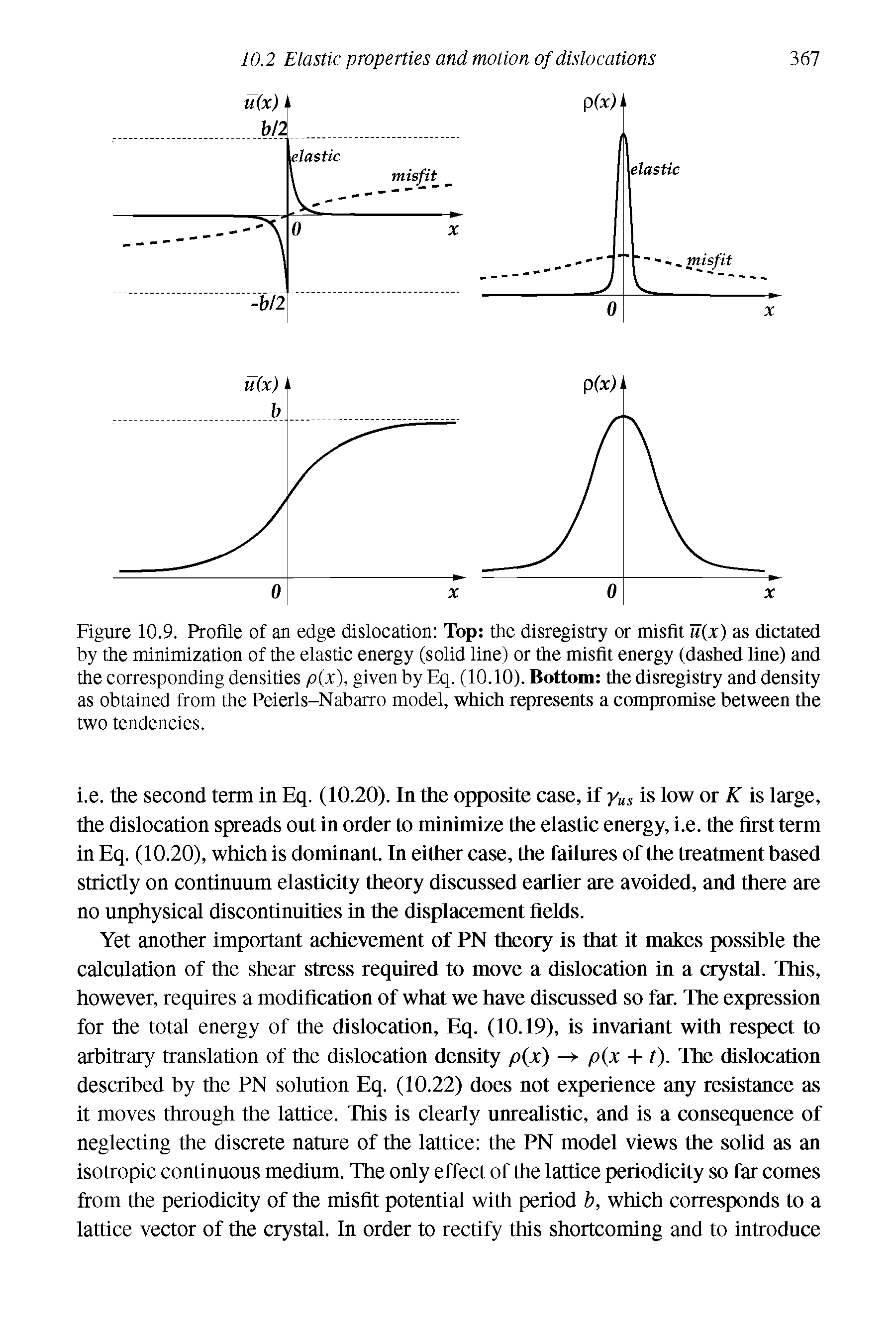 Figure 10.9. Profile of an edge dislocation Top the disregistry or misfit u(x) as dictated by the minimization of the elastic energy (solid line) or the misfit energy (dashed line) and the corresponding densities p(x), given by Eq. (10.10). Bottom the disregistry and density as obtained from the Peierls-Nabarro model, which represents a compromise between the...