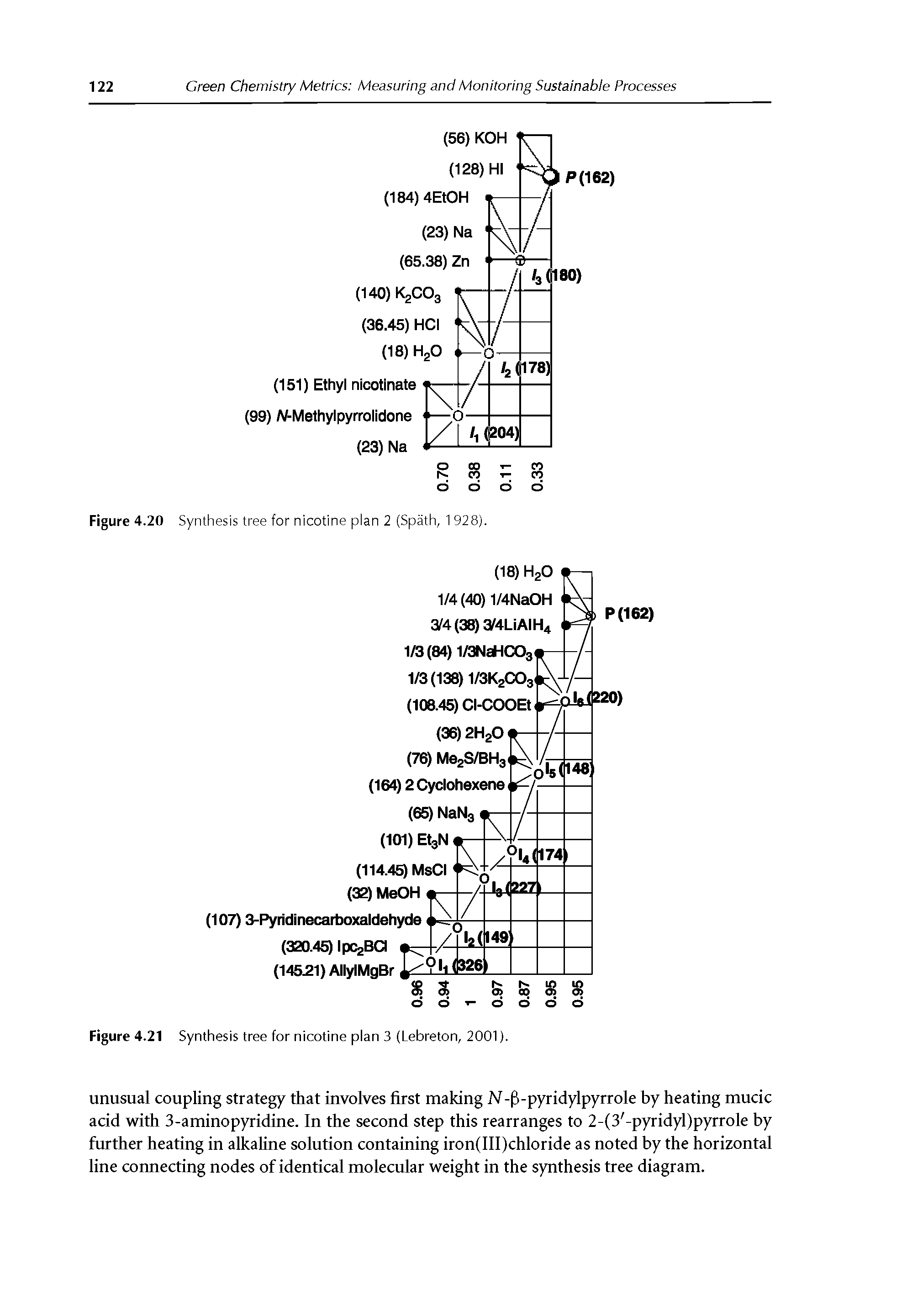 Figure 4.20 Synthesis tree for nicotine plan 2 (Spath, 1 928).