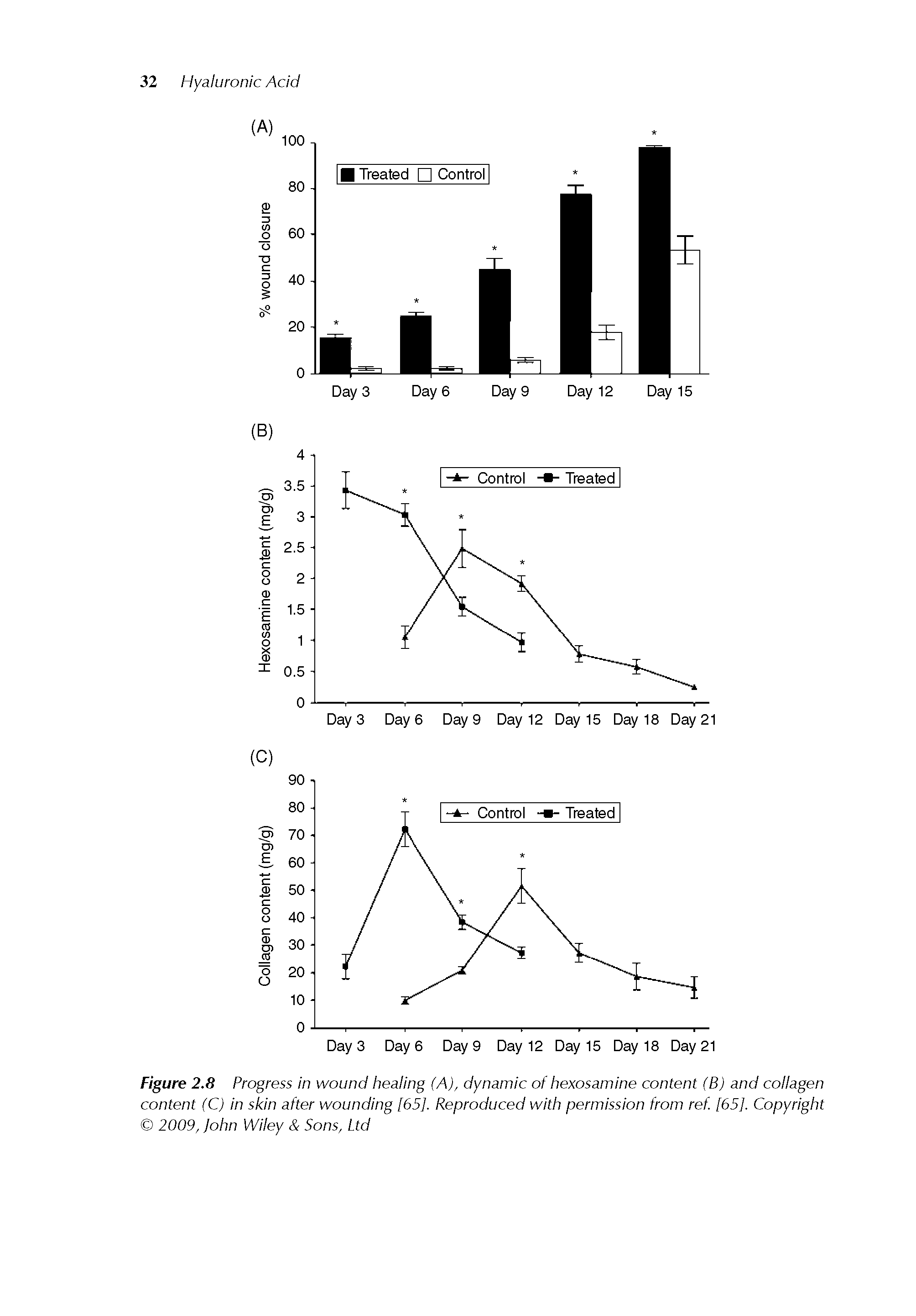 Figure 2.8 Progress in wound healing (A), dynamic of hexosamine content (B) and collagen content (C) in skin after wounding [65], Reproduced with permission from ref [65], Copyright 2009, John Wiley Sons, Ltd...