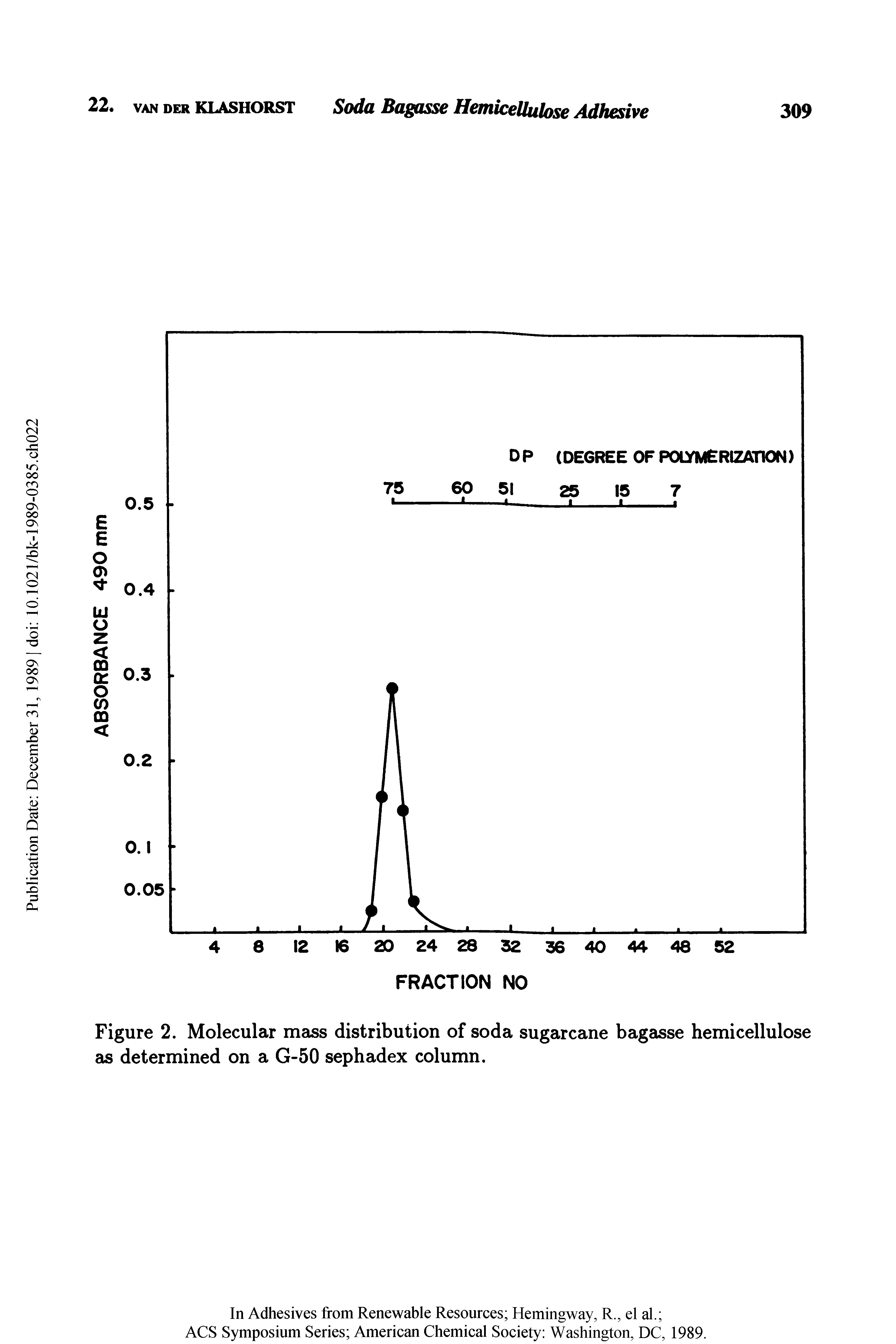 Figure 2. Molecular mass distribution of soda sugarcane bagasse hemicellulose as determined on a G-50 sephadex column.
