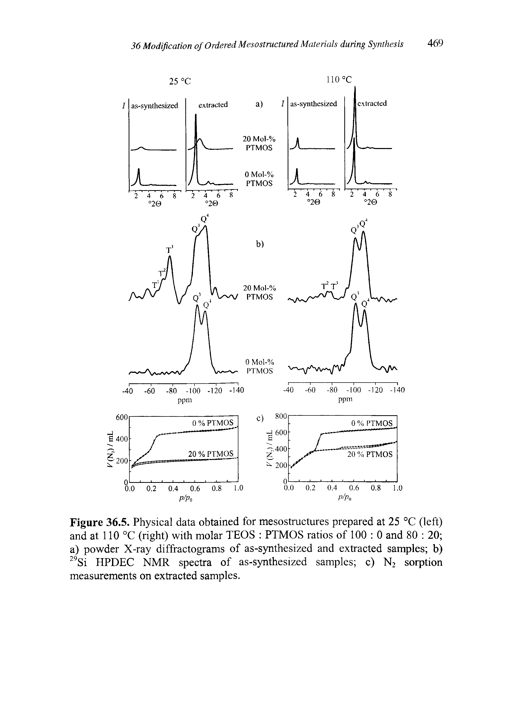 Figure 36.5. Physical data obtained for mesostructures prepared at 25 °C (left) and at 110 °C (right) with molar TEOS PTMOS ratios of 100 0 and 80 20 a) powder X-ray diffractograms of as-synthesized and extracted samples b) Si HPDEC NMR spectra of as-synthesized samples c) N2 sorption measurements on extracted samples.