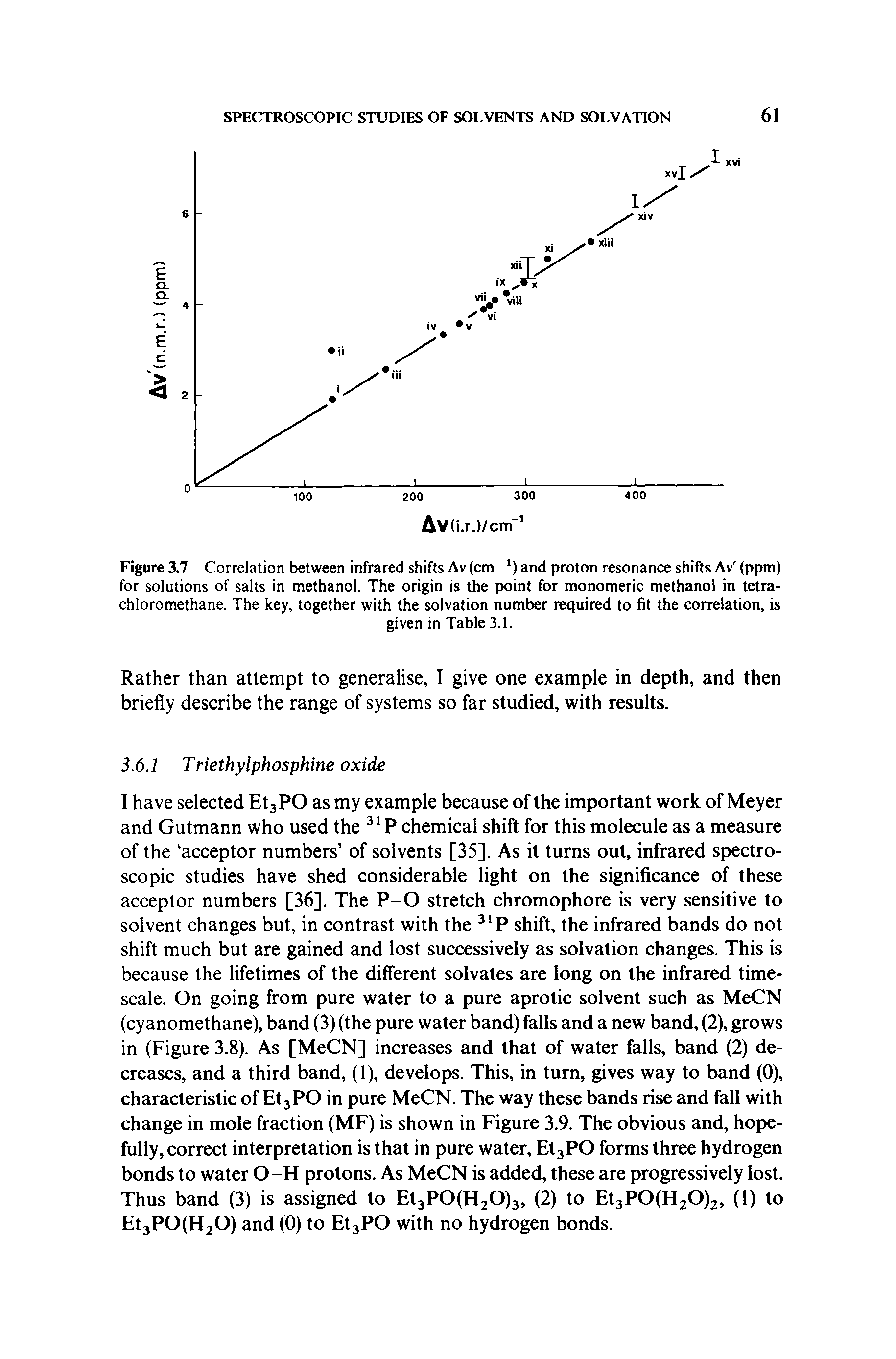 Figure 3.7 Correlation between infrared shifts Av (cm ) and proton resonance shifts Av (ppm) for solutions of salts in methanol. The origin is the point for monomeric methanol in tetra-chloromethane. The key, together with the solvation number required to fit the correlation, is...