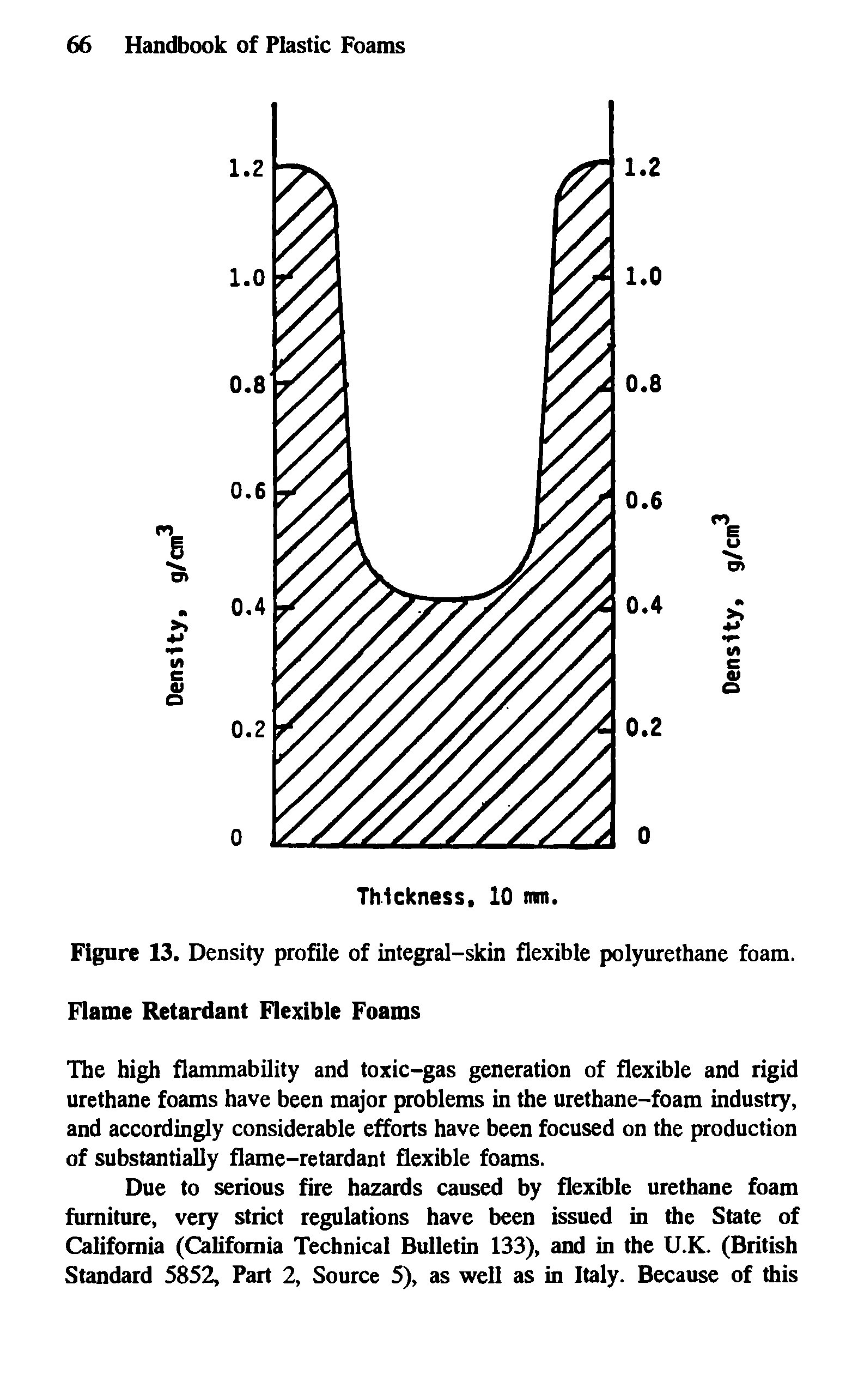 Figure 13. Density profile of integral-skin flexible polyurethane foam. Flame Retardant Flexible Foams...