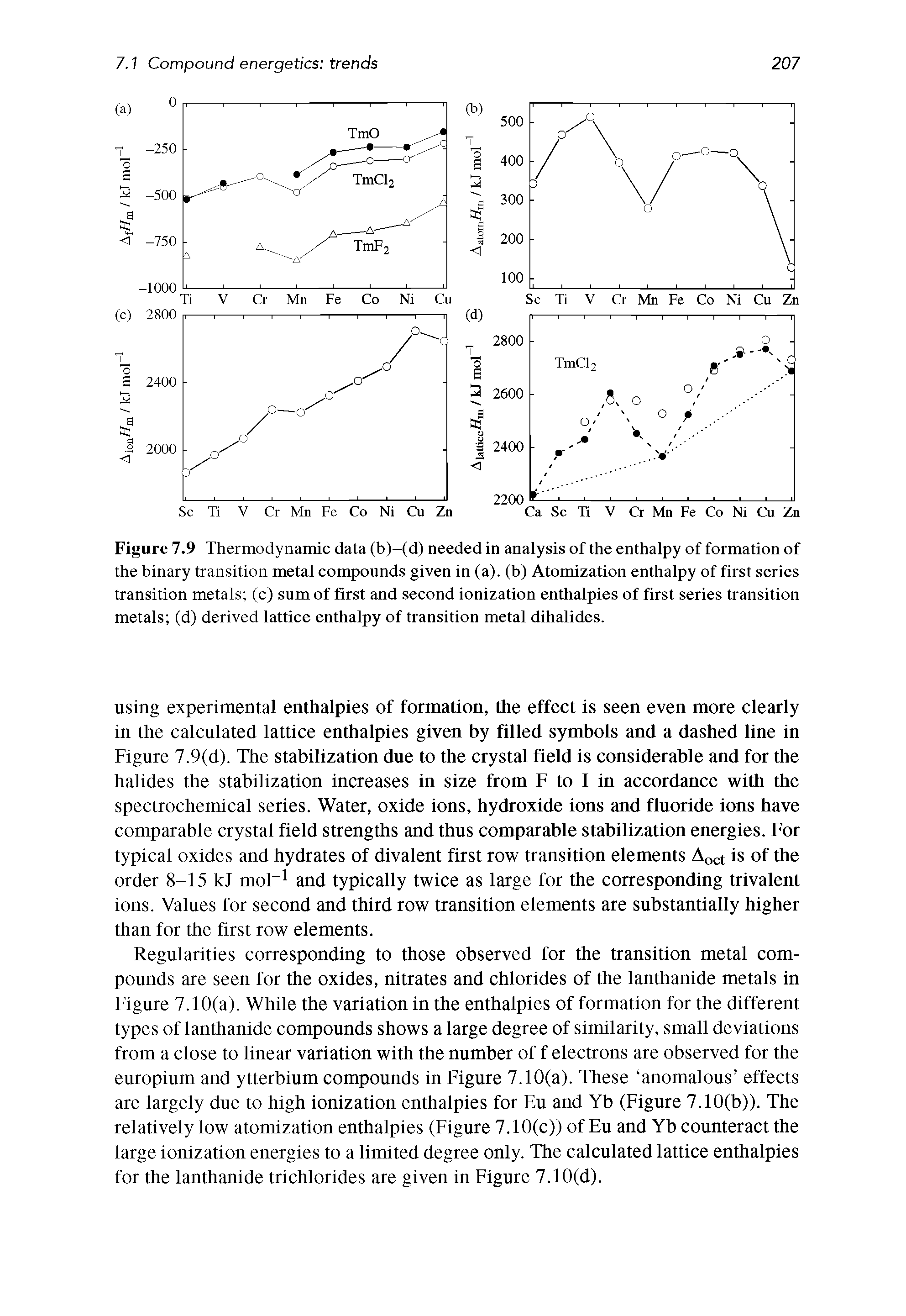 Figure 7.9 Thermodynamic data (b)-(d) needed in analysis of the enthalpy of formation of the binary transition metal compounds given in (a), (b) Atomization enthalpy of first series transition metals (c) sum of first and second ionization enthalpies of first series transition metals (d) derived lattice enthalpy of transition metal dihalides.