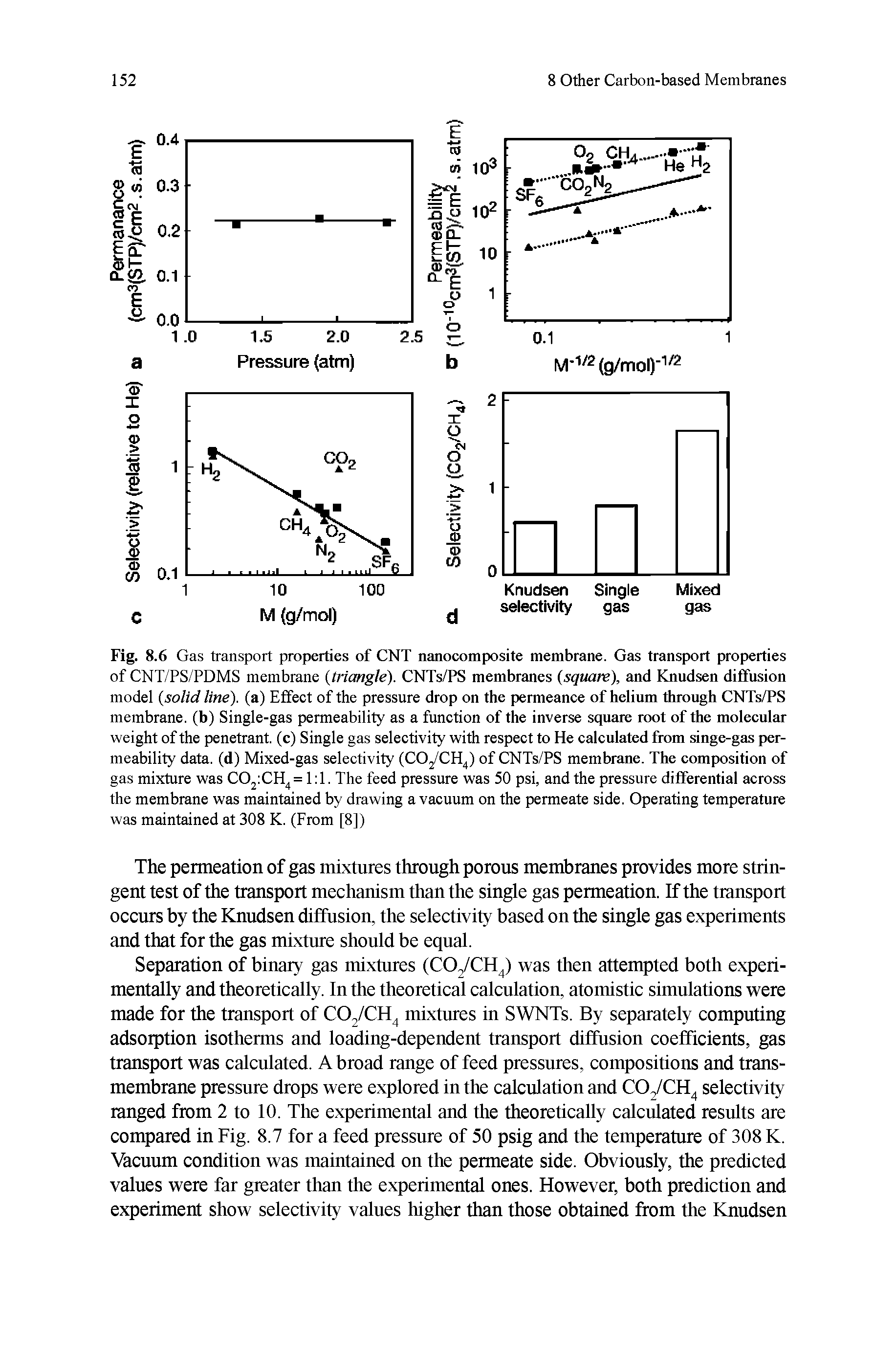 Fig. 8.6 Gas transport properties of CNT nanocomposite membrane. Gas transport properties of CNT/PS/PDMS membrane (triangle). CNTs/PS membranes (square), and Knudsen diffusion model (solid line), (a) Effeet of the pressure drop on the permeance of helium through CNTs/PS membrane, (b) Single-gas permeability as a funetion of the inverse square root of the molecular weight of the penetrant, (c) Single gas seleetivity with respect to He calculated from singe-gas permeability data, (d) Mixed-gas selectivity (CO /CH ) of CNTs/PS membrane. The composition of gas mixture was COjiCH =1 1. The feed pressure was 50 psi, and the pressure differential across the membrane was maintained by drawing a vaeuum on the permeate side. Operating temperature was maintained at 308 K. (From [8])...