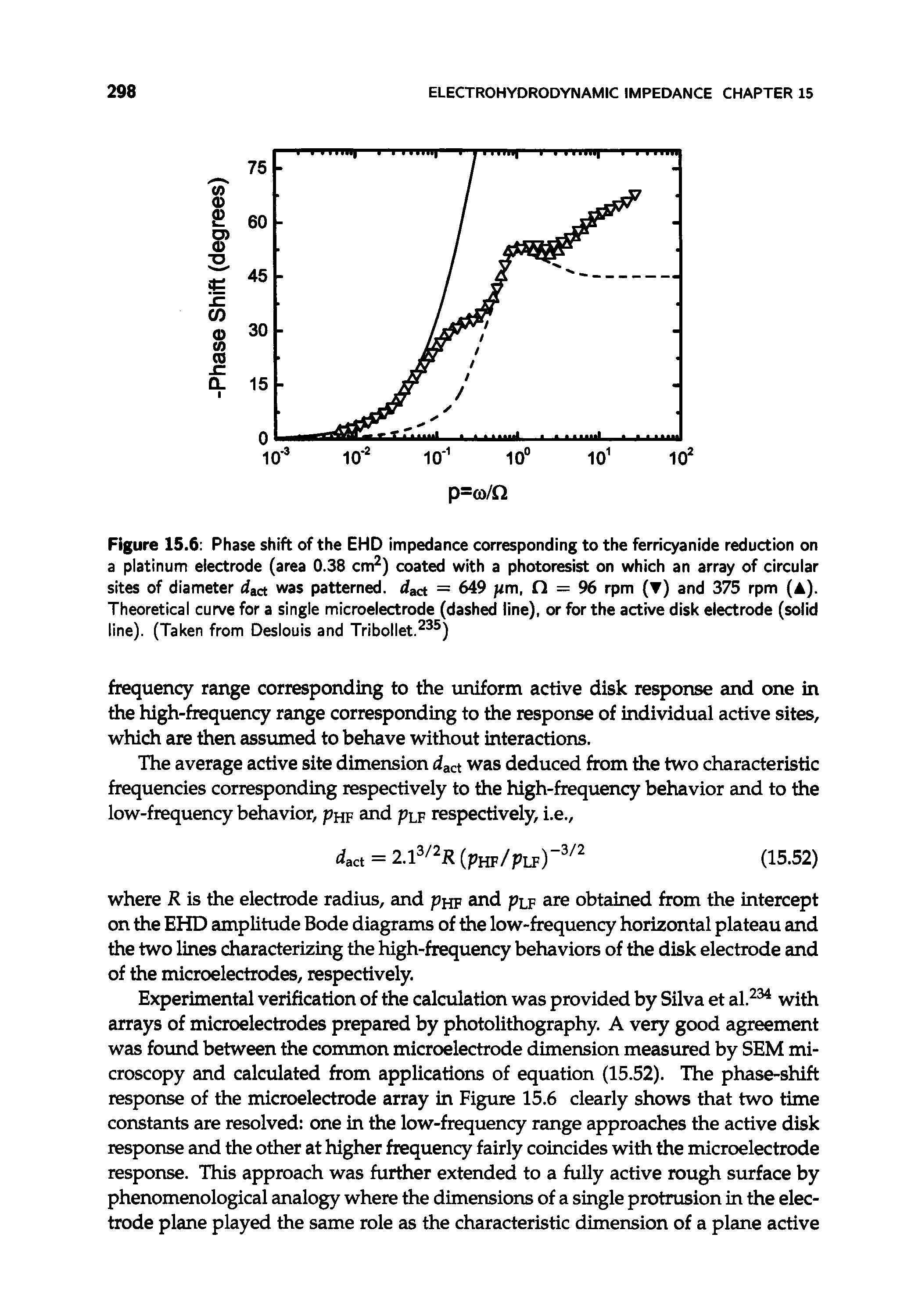 Figure 15.6 Phase shift of the EHD impedance corresponding to the ferricyanide reduction on a platinum electrode (area 0.38 cm ) coated with a photoresist on which an array of circular sites of diameter dact was patterned, dact = 649 fim, Ci — 96 rpm ( ) and 375 rpm (A). Theoretical curve for a single microelectrode (dashed line), or for the active disk electrode (solid line). (Taken from Deslouis and Tribollet. )...