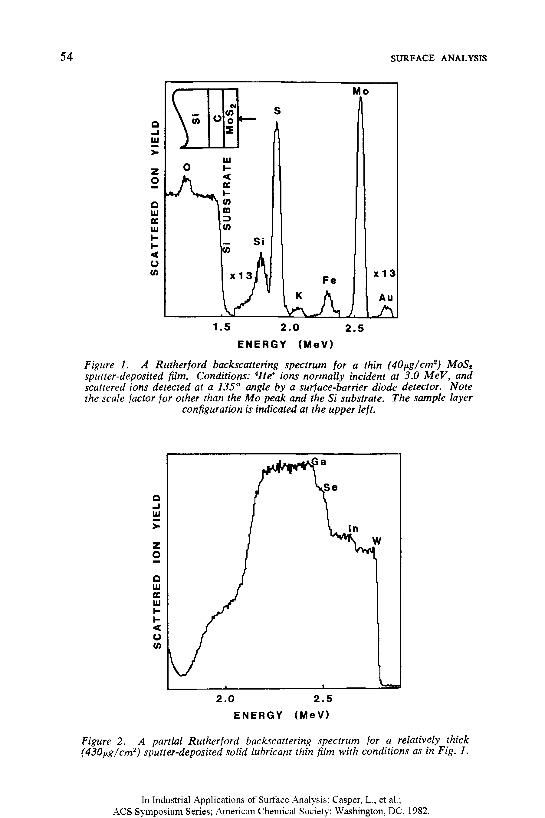 Figure 1. A Rutherford backscattering spectrum for a thin (40/ig/cm2) MoSt sputter-deposited film. Conditions 4He ions normally incident at 3.0 MeV, and scattered ions detected at a 135° angle by a surface-barrier diode detector. Note the scale factor for other than the Mo peak and the Si substrate. The sample layer configuration is indicated at the upper left.