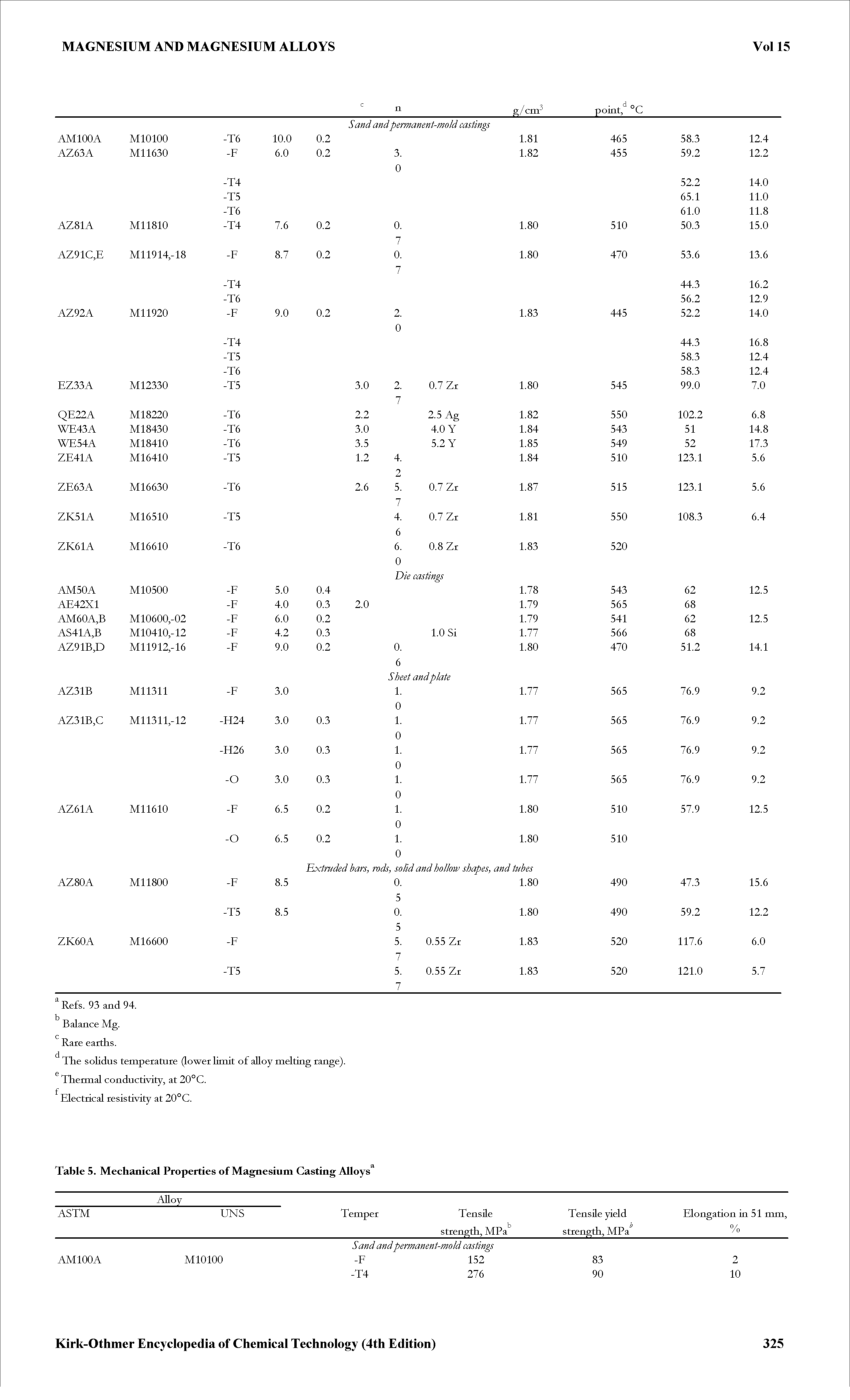 Table 5. Mechanical Properties of Magnesium Casting Alloys ...