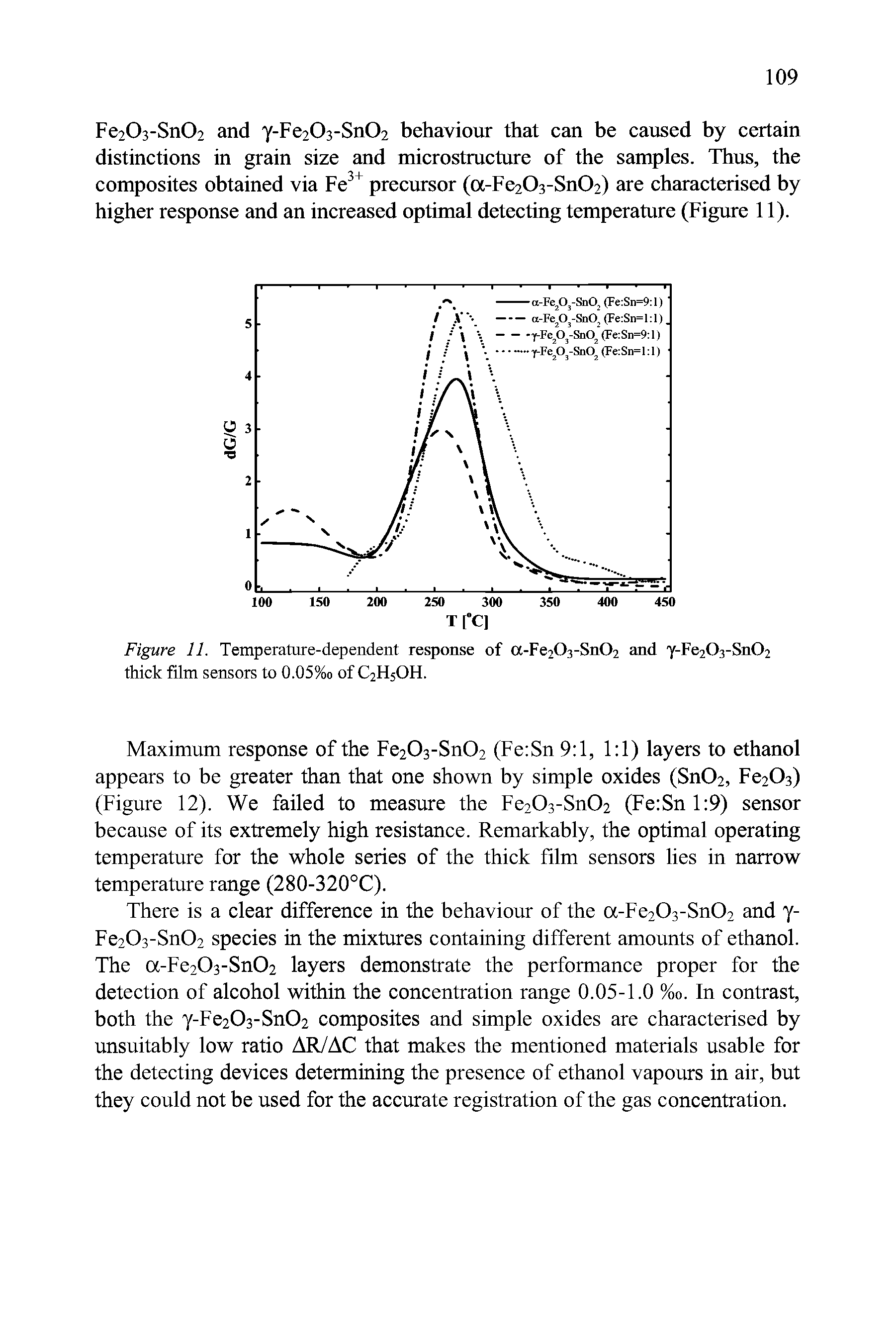 Figure 11. Temperature-dependent response of a-Fe203-Sn02 and y-Fe203-Sn02 thick film sensors to 0.05%o of C2H5OH.