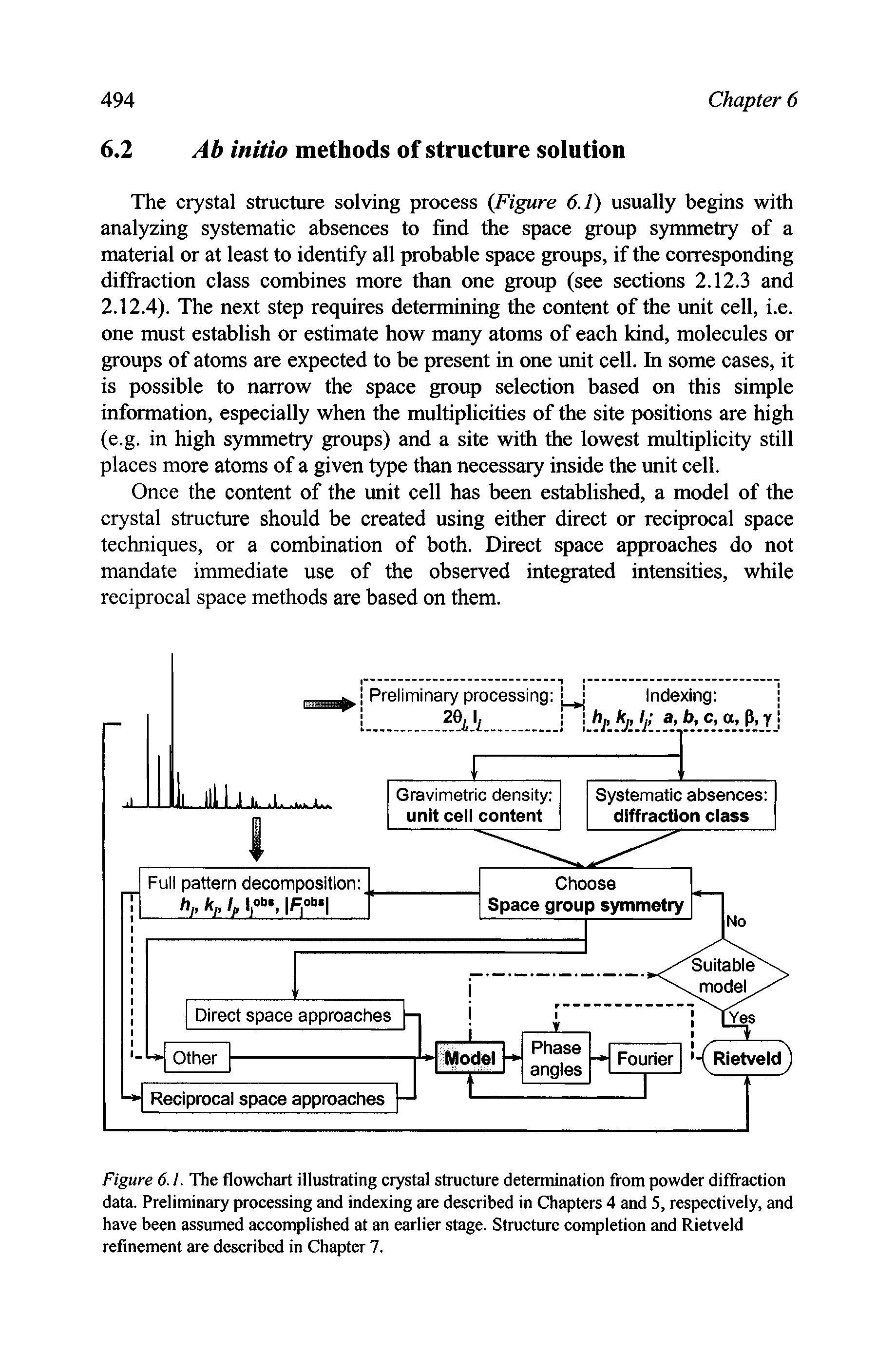 Figure 6.1. The flowchart illustrating crystal structure determination from powder diffraction data. Preliminary processing and indexing are described in Chapters 4 and 5, respectively, and have been assumed accomplished at an earlier stage. Structure completion and Rietveld refinement are described in Chapter 7.