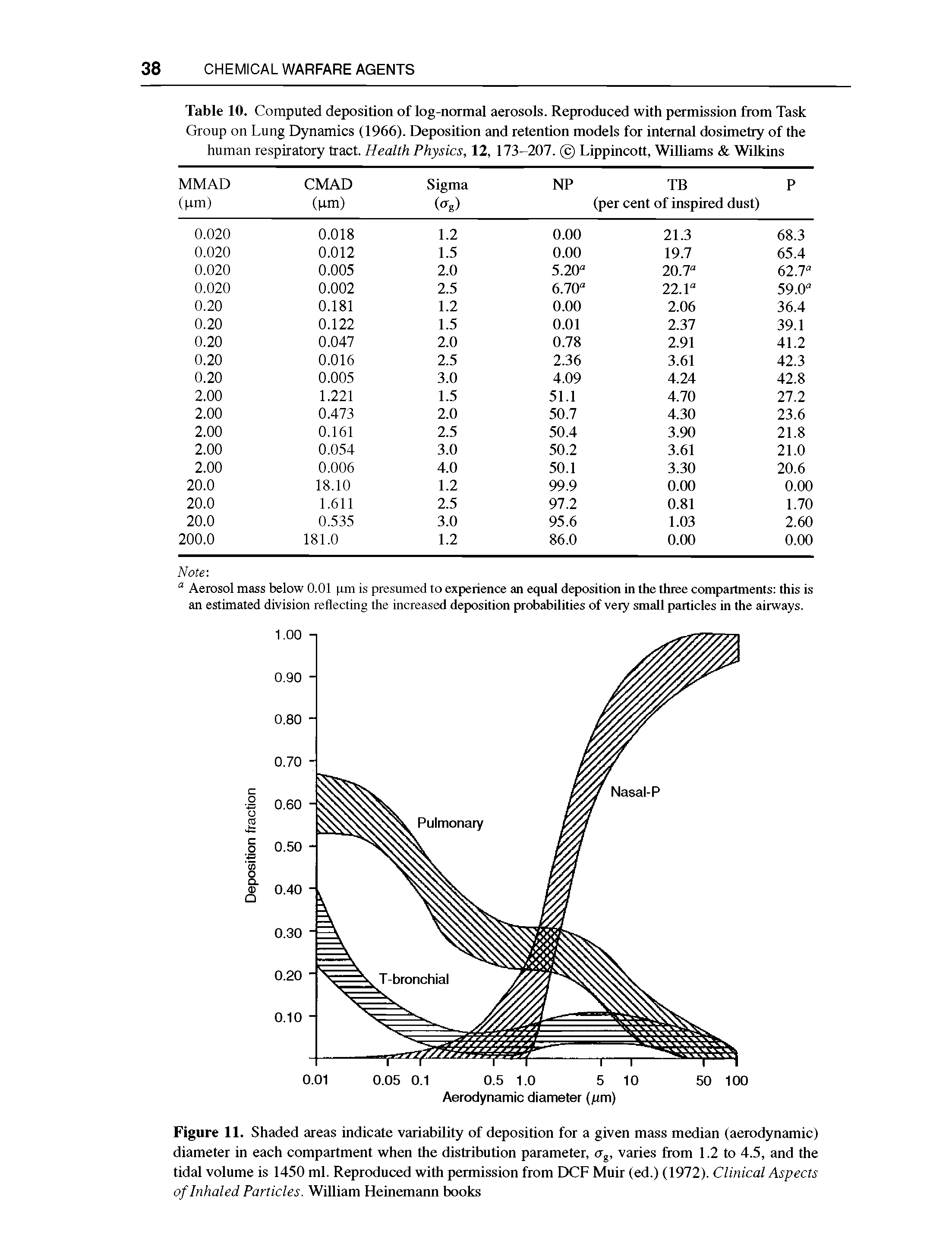 Figure 11. Shaded areas indicate variability of deposition for a given mass median (aerodynamic) diameter in each compartment when the distribution parameter, <rg, varies from 1.2 to 4.5, and the tidal volume is 1450 ml. Reproduced with permission from DCF Muir (ed.) (1972). Clinical Aspects of Inhaled Particles. William Heinemann books...