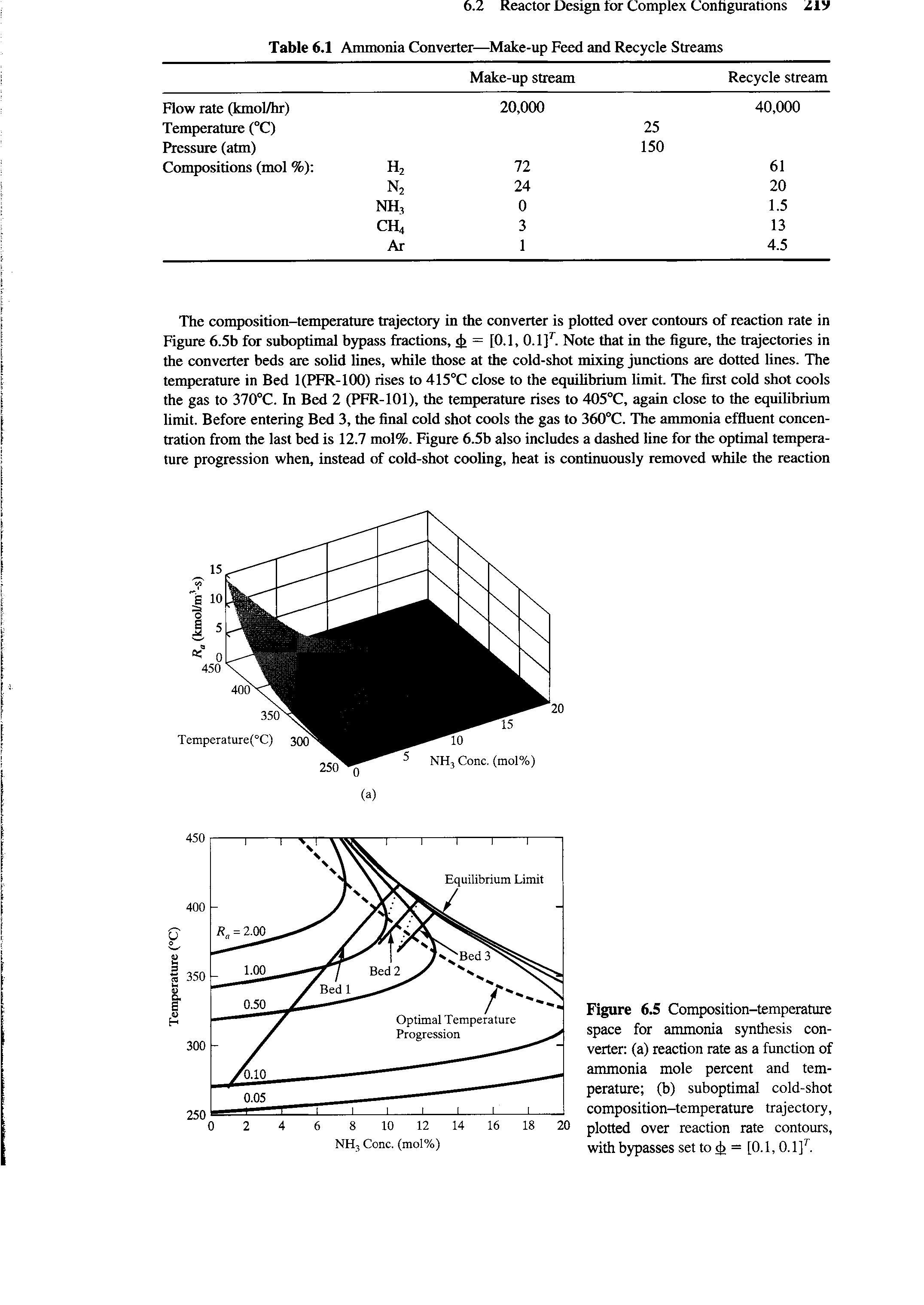 Figure 6.5 Composition-temperature space for ammonia synthesis converter (a) reaction rate as a function of ammonia mole percent and temperature (b) suboptimal cold-shot composition-temperature traj ectory, plotted over reaction rate contours, with bypasses set to = [0.1,0.1]. ...