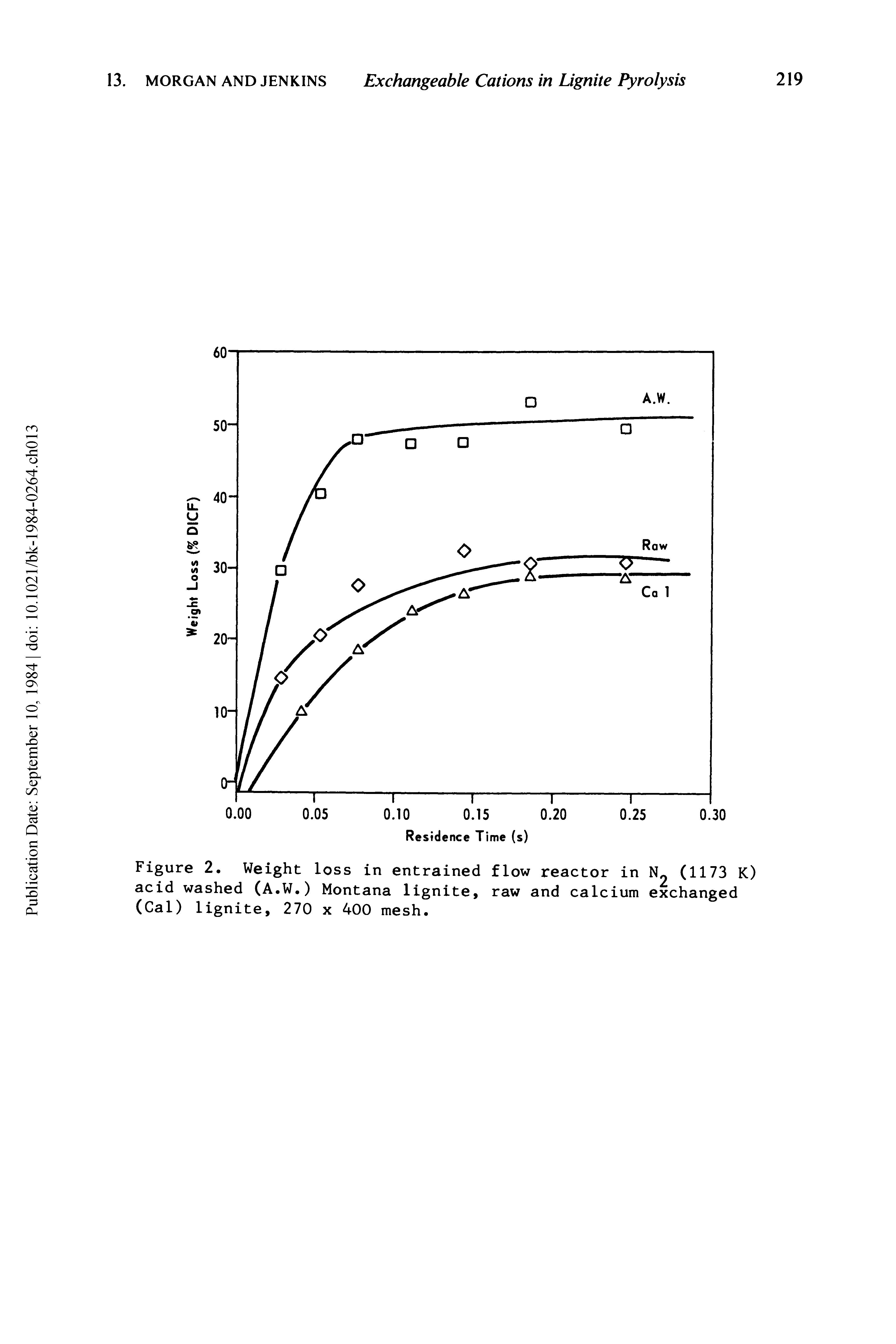 Figure 2. Weight loss in entrained flow reactor in (1173 K) acid washed (A.W.) Montana lignite, raw and calcium exchanged (Cal) lignite, 270 x 400 mesh.