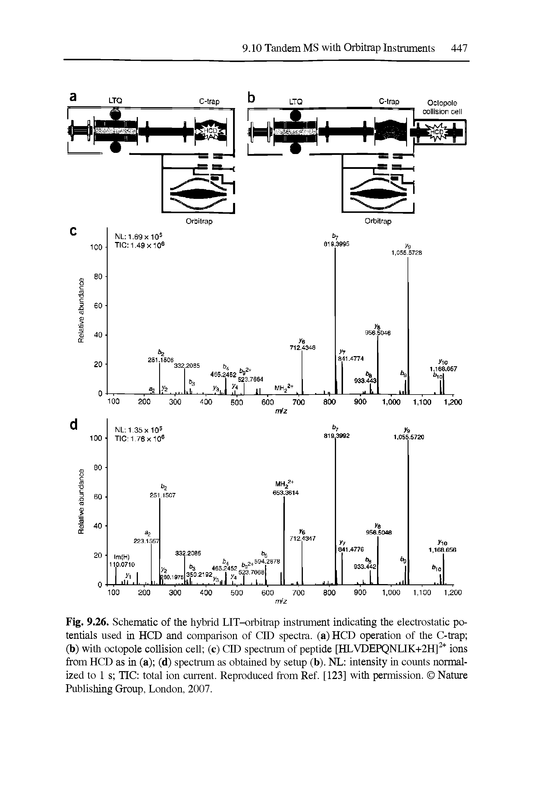 Fig. 9.26. Schematic of the hybrid LIT-orbitrap instrument indicating the electrostatic potentials used in HCD and comparison of QD spectra, (a) HCD operation of the C-trap (b) with octopole collision ceU (c) CID spectrum of peptide [HLVDEPQNLIK+2H] ions from HCD as in (a) (d) spectrum as obtained by setup (b). NL intensity in counts normalized to 1 s TIC total ion current. Reproduced from Ref. [123] with permission. Nature Publishing Group, London, 2007.