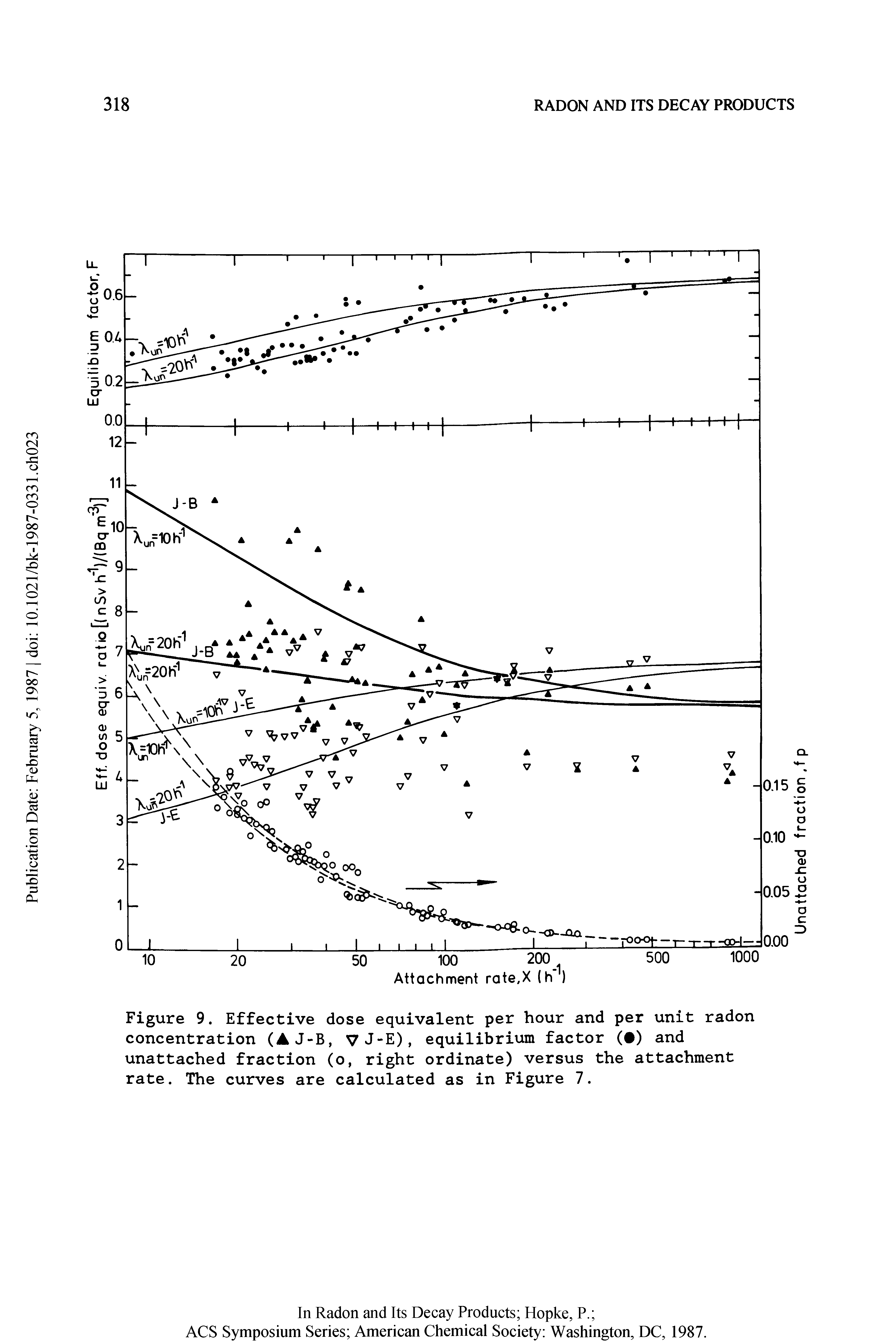 Figure 9. Effective dose equivalent per hour and per unit radon concentration (A J-B, V J-E), equilibrium factor ( ) and unattached fraction (o, right ordinate) versus the attachment rate. The curves are calculated as in Figure 7.