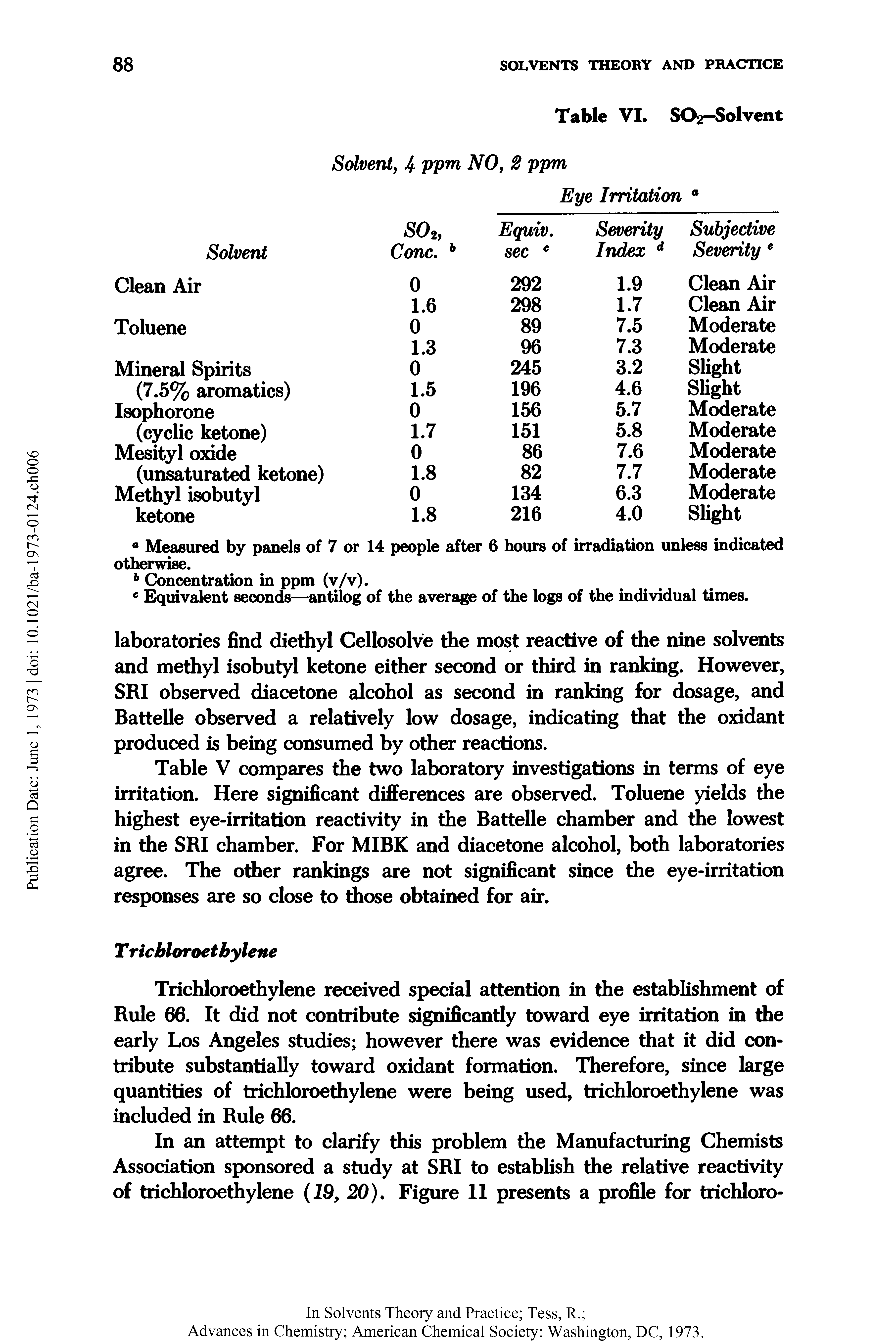 Table V compares the two laboratory investigations in terms of eye irritation. Here significant differences are observed. Toluene yields the highest eye-irritation reactivity in the Battelle chamber and the lowest in the SRI chamber. For MIBK and diacetone alcohol, both laboratories agree. The other rankings are not significant since the eye-irritation responses are so close to those obtained for air.