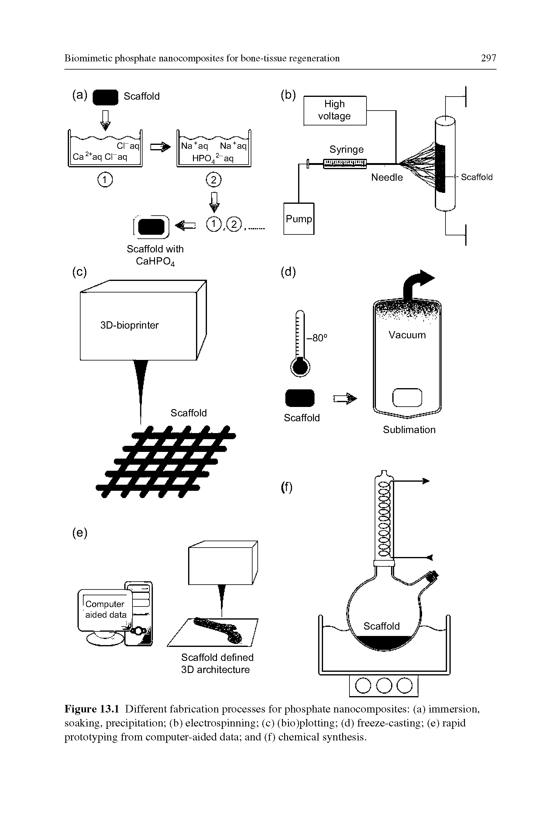 Figure 13.1 Different fabrication processes for phosphate nanocomposites (a) immersion, soaking, precipitation (b) electrospinning (c) (bio)plotting (d) freeze-casting (e) rapid prototyping from computer-aided data and (f) chemical synthesis.