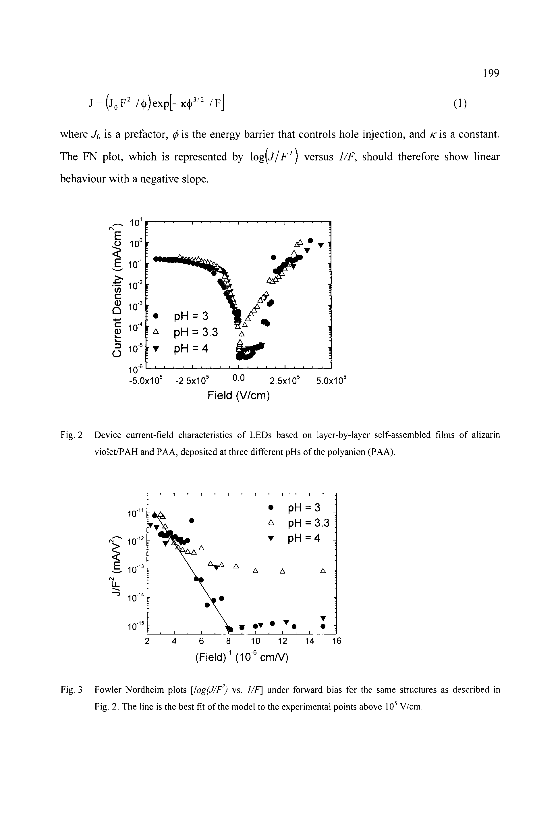 Fig. 3 Fowler Nordheim plots [log(J/F ) vs. I/F] under forward bias for the same structures as described in Fig. 2. The line is the best fit of the model to the experimental points above 10 V/cm.