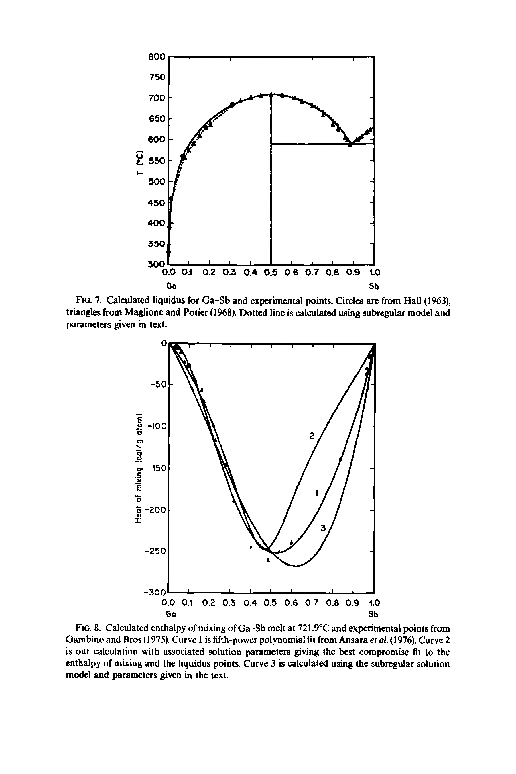 Fig. 8. Calculated enthalpy of mixing of Ga-Sb melt at 721.9°C and experimental points from Gambino and Bros (1975). Curve 1 is fifth-power polynomial fit from Ansara et al. (1976). Curve 2 is our calculation with associated solution parameters giving the best compromise fit to the enthalpy of mixing and the liquidus points. Curve 3 is calculated using the subregular solution model and parameters given in the text.