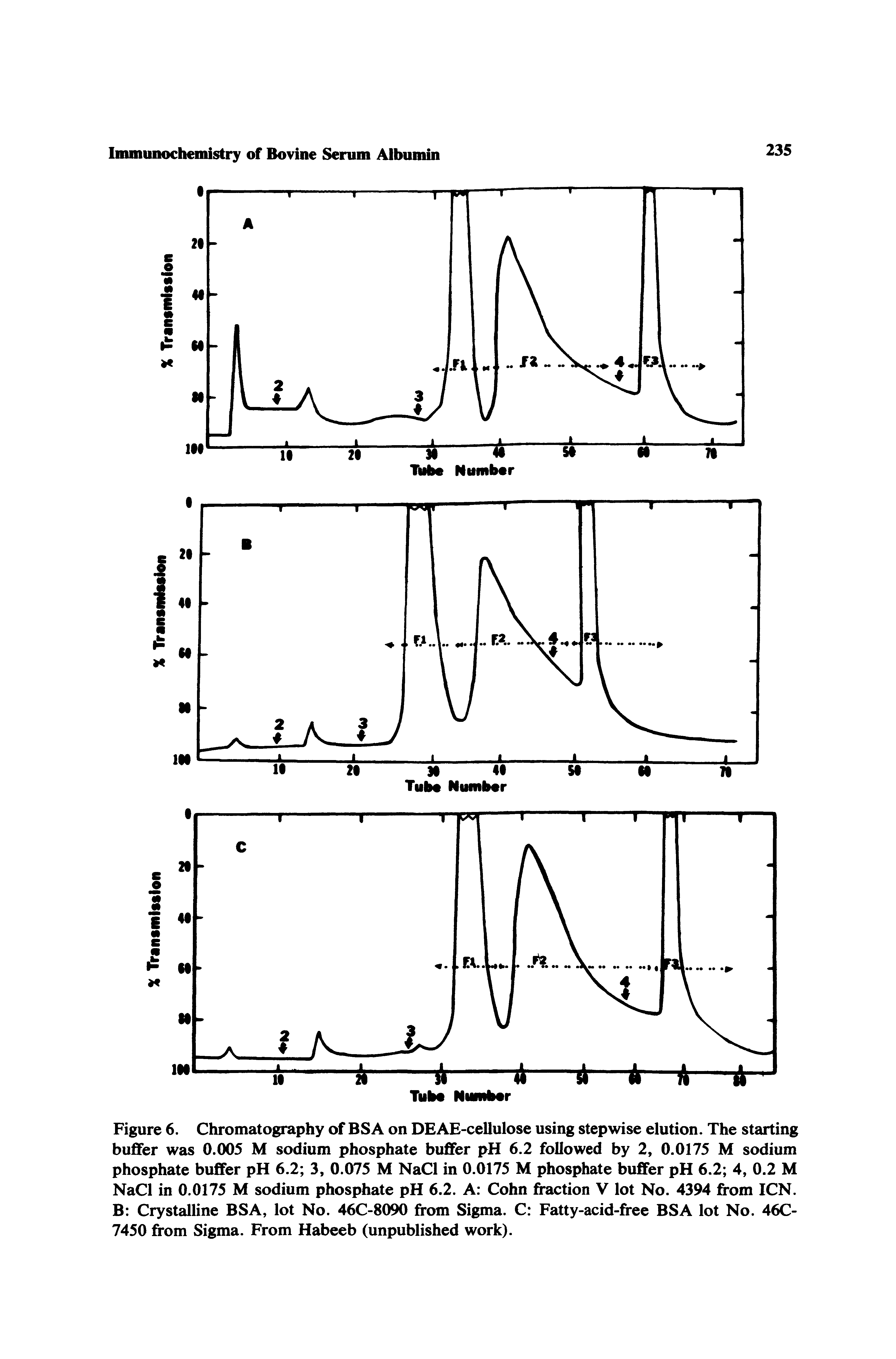Figure 6. Chromatography of BSA on DEAE-cellulose using stepwise elution. The starting buffer was 0.005 M sodium phosphate buffer pH 6.2 followed by 2, 0.0175 M sodium phosphate buffer pH 6.2 3, 0.075 M NaCl in 0.0175 M phosphate buffer pH 6.2 4, 0.2 M NaCl in 0.0175 M sodium phosphate pH 6.2. A Cohn fraction V lot No. 4394 from ICN. B Crystalline BSA, lot No. 46C-8090 from Sigma. C Fatty-acid-free BSA lot No. 46C-7450 from Sigma. From Habeeb (unpublished work).