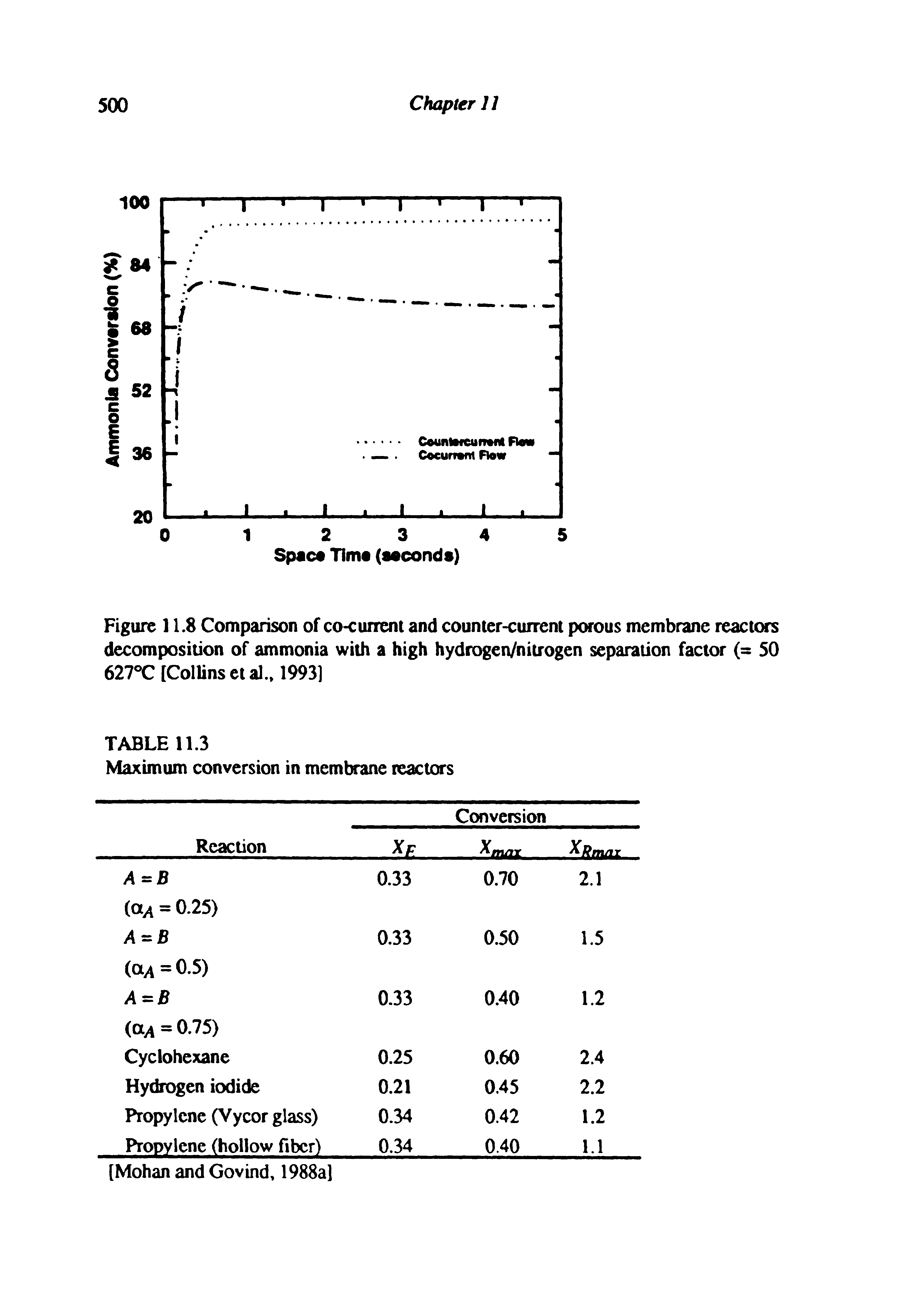 Figure 11.8 Comparison of co-current and counter-current porous membrane reactors decomposition of ammonia with a high hydrogen/nitrogen separation factor (= 50 627 C[ColUns etal., 1993)...