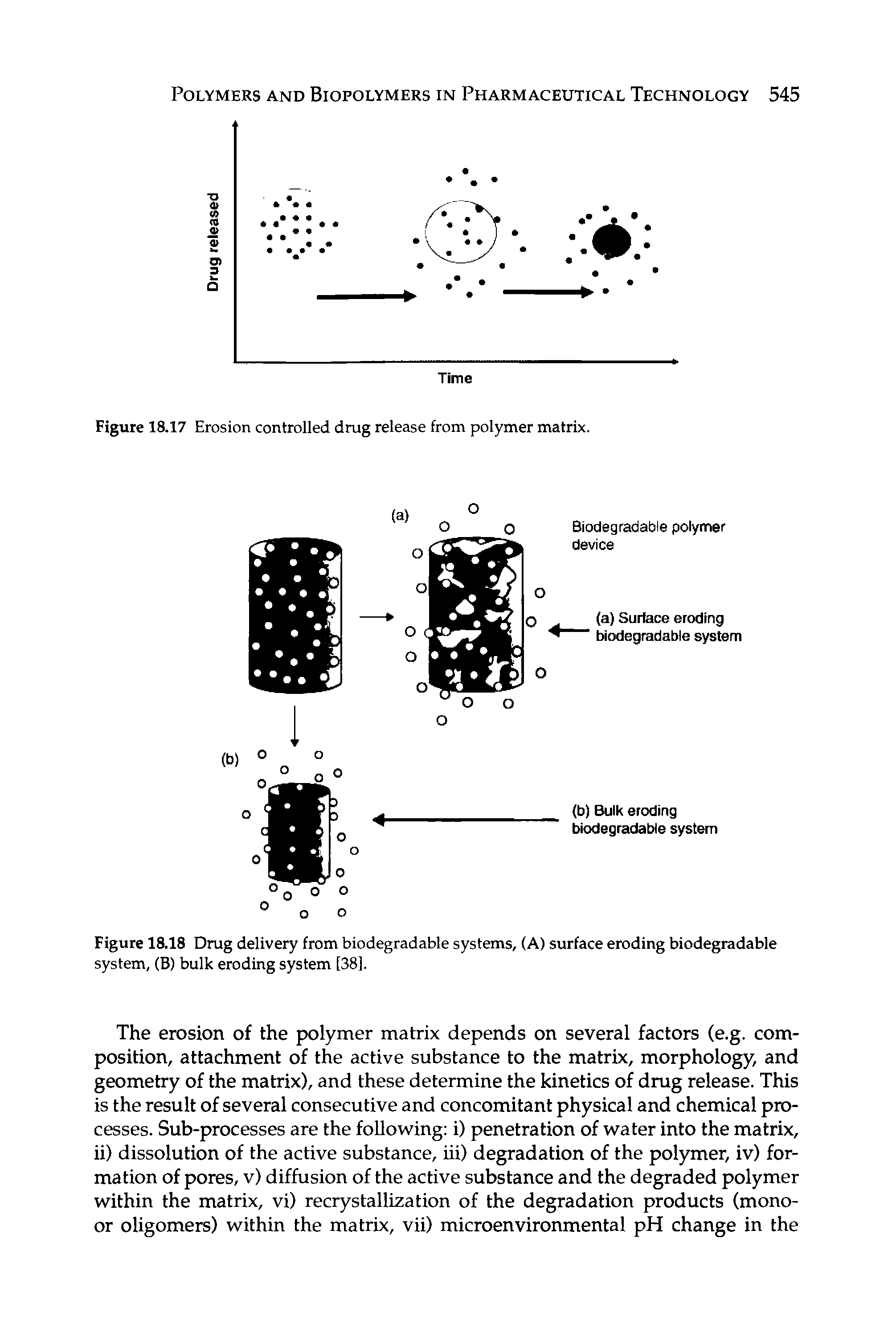 Figure 18.17 Erosion controlled drug release from polymer matrix.