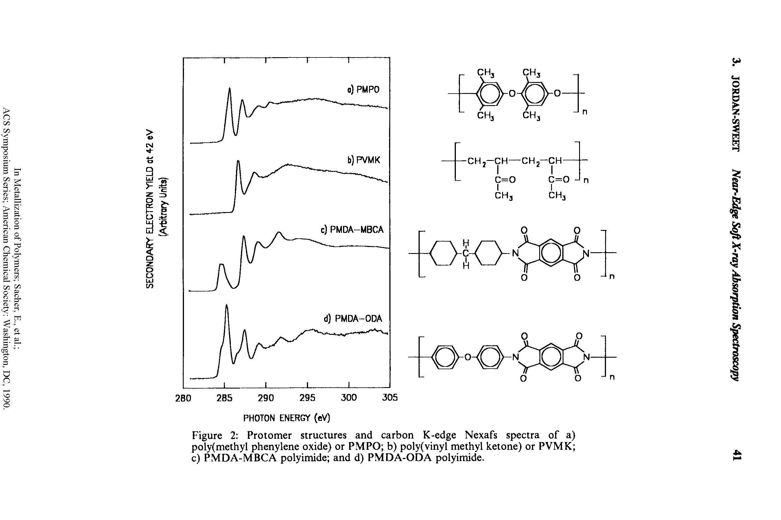 Figure 2 Protomer structures and carbon K-edge Nexafs spectra of a) poly(methyl phenylene oxide) or PMPO b) poly(vinyl methyl ketone) or PVMK c) PMDA-MBCA polyimide and d) PMDA-ODA polyimide.