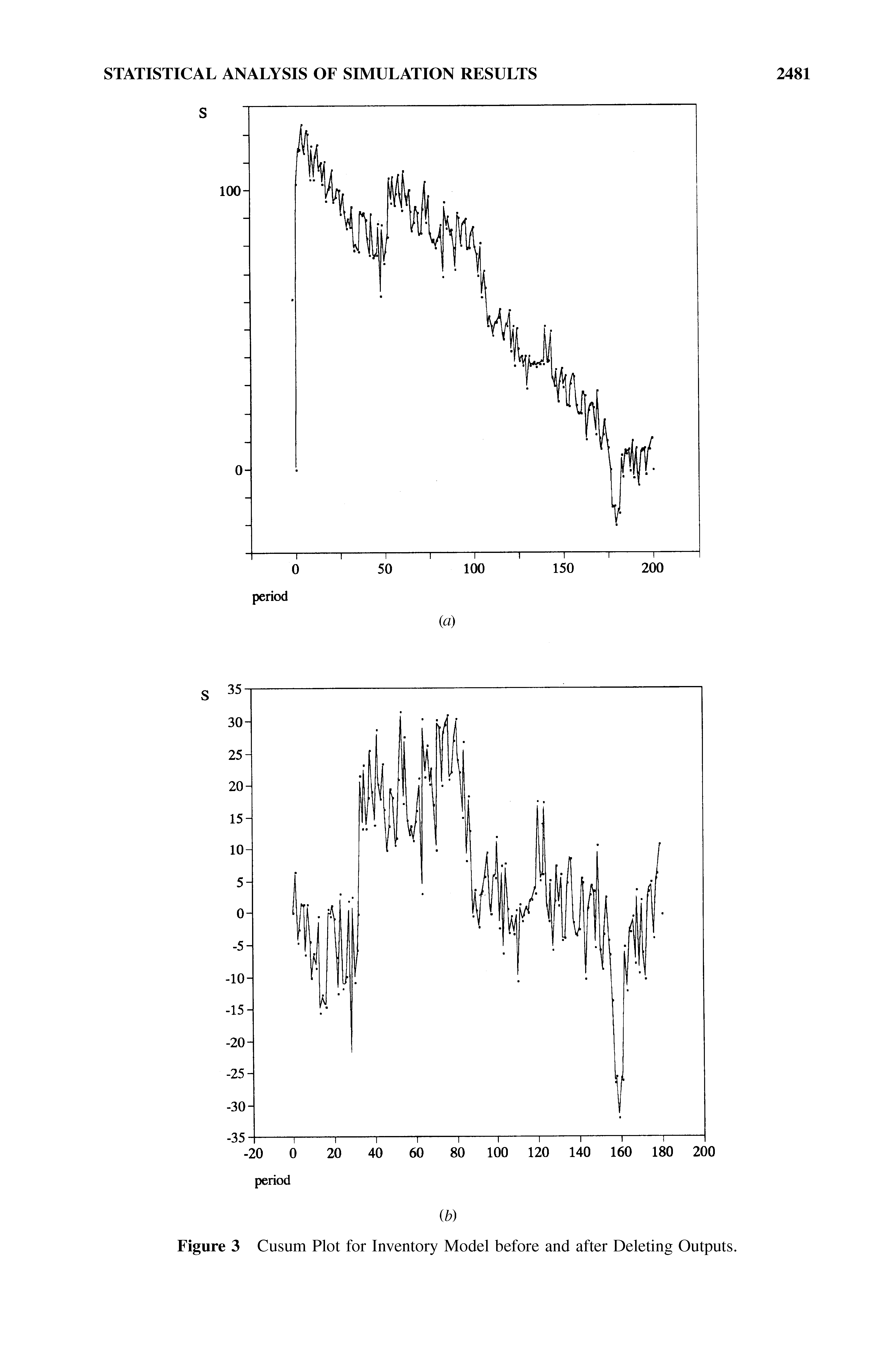 Figure 3 Cusum Plot for Inventory Model before and after Deleting Outputs.