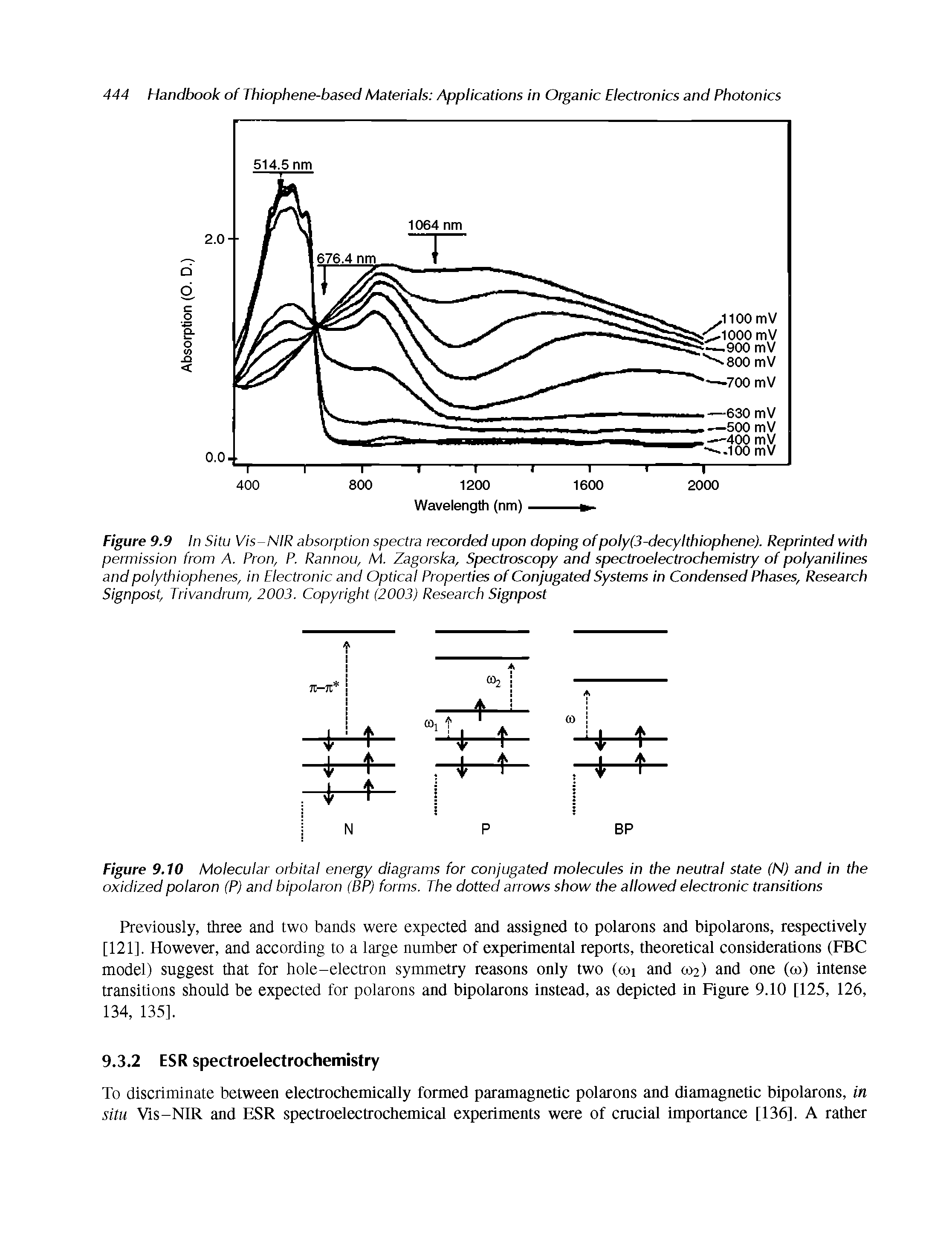 Figure 9.9 In Situ Vis-NIR absorption spectra recorded upon doping of poly(3-decylthiophene). Reprinted with permission from /. Pron, P. Rannou, M. Zagorska, Spectroscopy and spectroelectrochemistry of polyanilines and polythiophenes, in Electronic and Optical Properties of Conjugated Systems in Condensed Phases, Research Signpost, Trivandrum, 2003. Copyright (2003) Research Signpost...