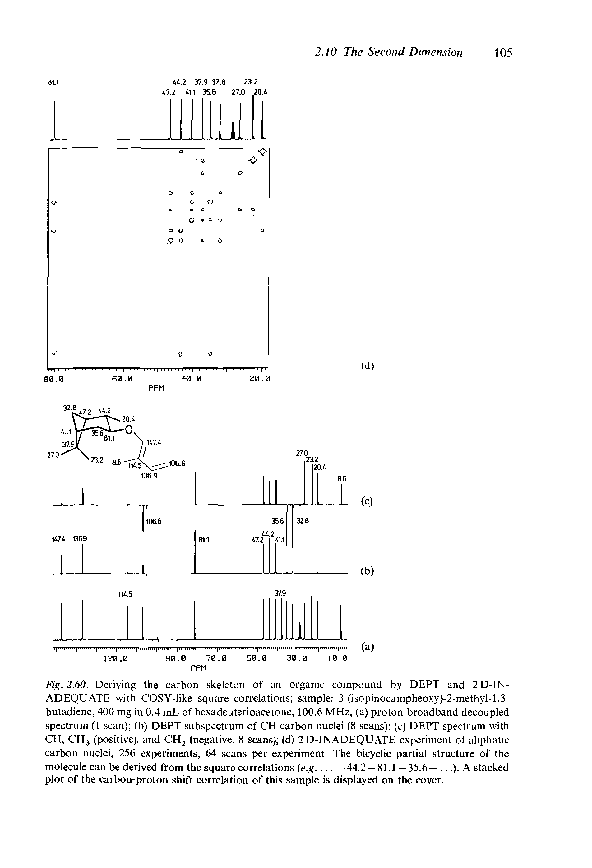 Fig. 2.60. Deriving the carbon skeleton of an organic compound by DEPT and 2D-IN-ADEQUATE with COSY-like square correlations sample 3-(isopinocampheoxy)-2-methyl-l,3-butadiene, 400 mg in 0.4 mL of hexadeuterioacetone, 100.6 MHz (a) proton-broadband decoupled spectrum (1 scan) (b) DEPT subspectrum of CH carbon nuclei (8 scans) (c) DEPT spectrum with CH, CH3 (positive), and CH2 (negative. 8 scans) (d) 2 D-INADEQUATE experiment of aliphatic carbon nuclei, 256 experiments, 64 scans per experiment. The bicyclic partial structure of the molecule can be derived from the square correlations (e.g.. .. —44.2 — 81.1 —35.6—. ..). A stacked plot of the carbon-proton shift correlation of this sample is displayed on the cover.