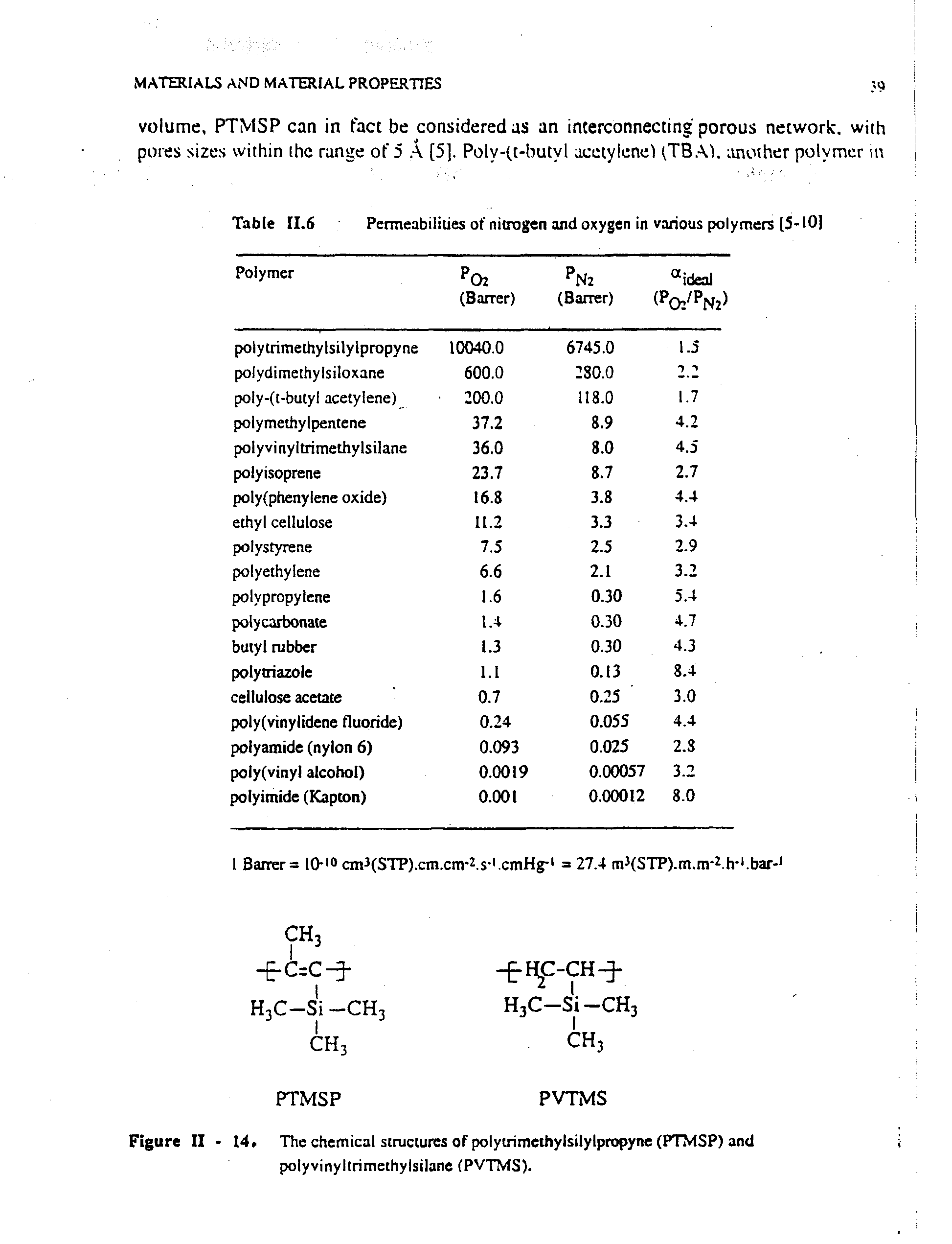 Table II.6 Permeabilities of nitrogen and oxygen in various polymers (5-10)...