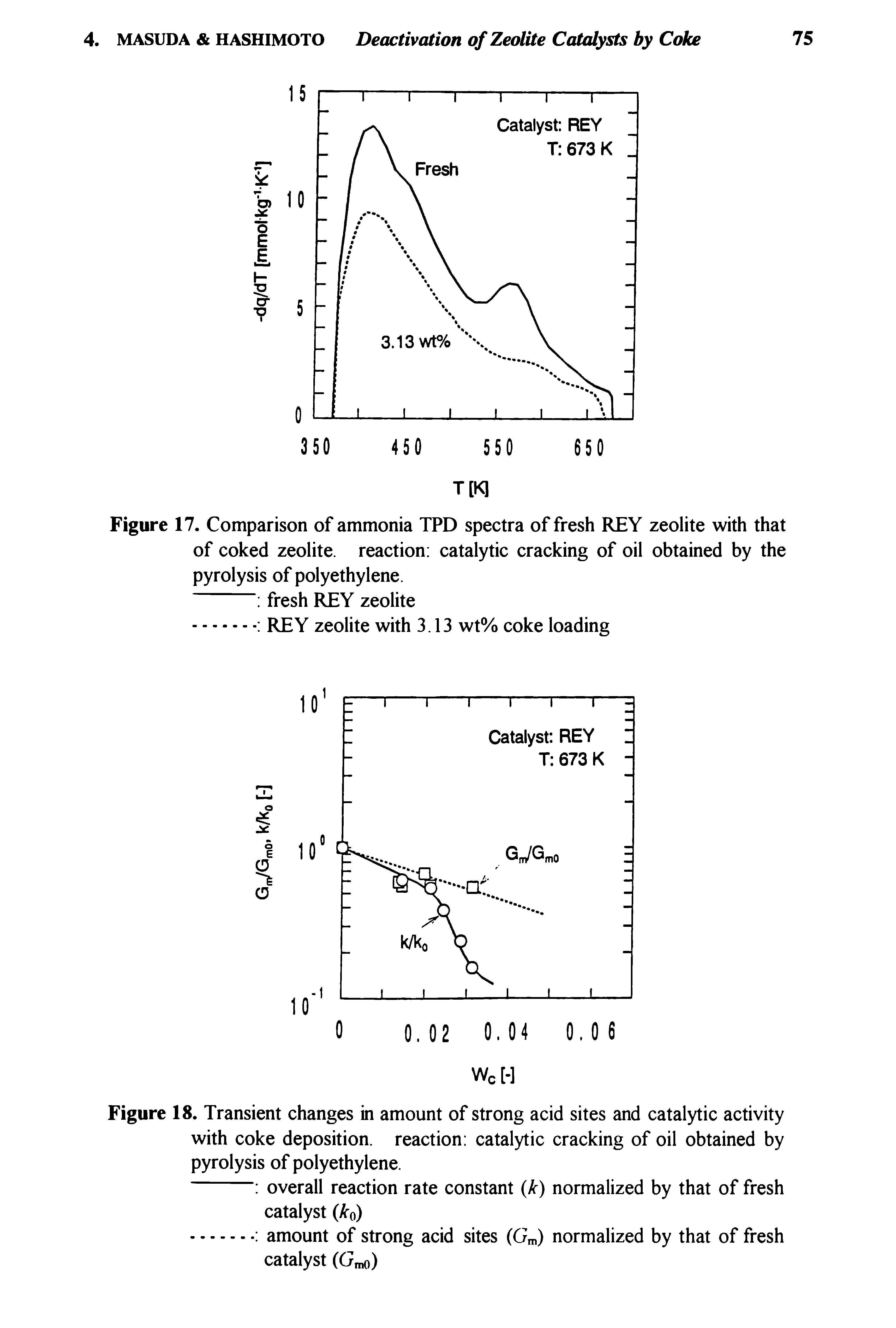 Figure 17. Comparison of ammonia TPD spectra of fresh REY zeolite with that of coked zeolite, reaction catalytic cracking of oil obtained by the pyrolysis of polyethylene.