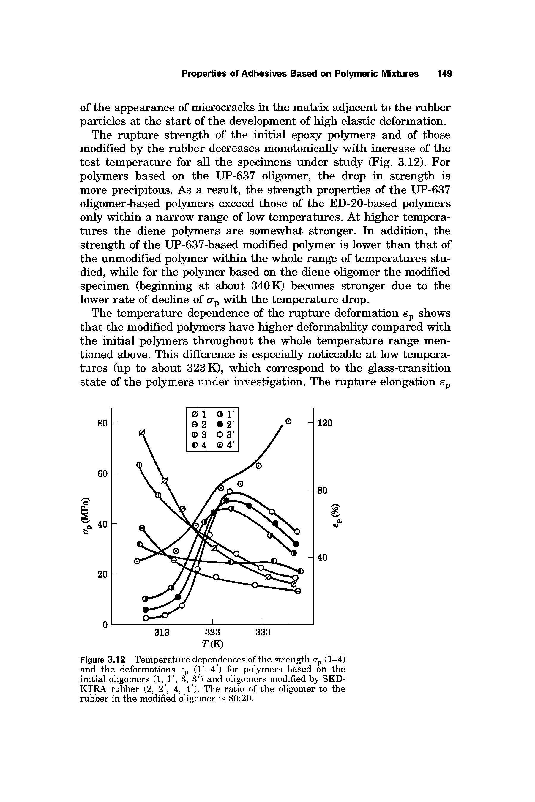 Figure 3.12 Temperature dependences of the strength Up (1-4) and the deformations p (1-4 ) for polymers based on the initial oligomers (1, 1, 3, 3 ) and oligomers modified by SKD-KTRA rubber (2, 2, 4, 4 ). The ratio of the oligomer to the rubber in the modified oligomer is 80 20.