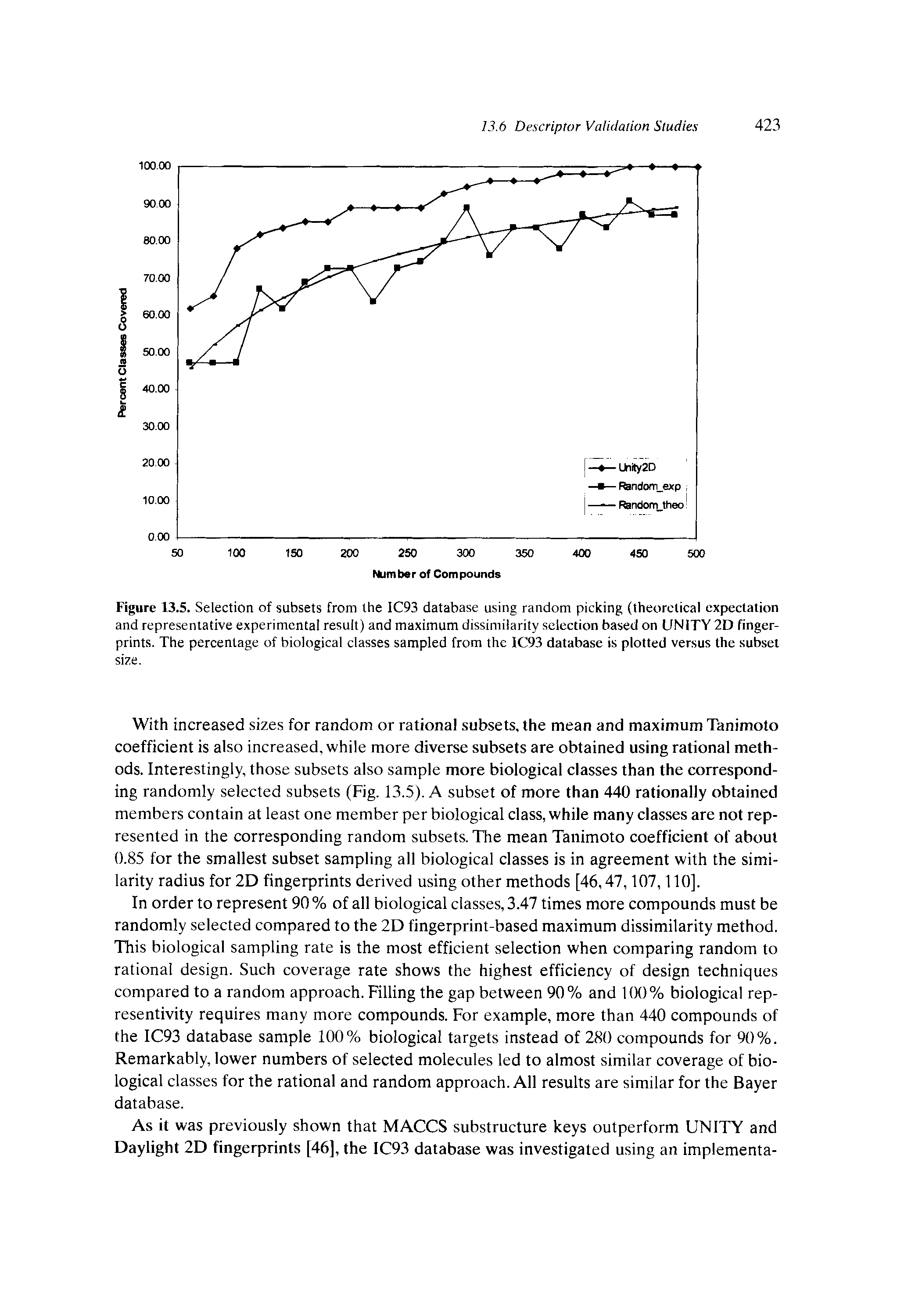 Figure 13.5. Selection of subsets from the IC93 database using random picking (theoretical expectation and representative experimental result) and maximum dissimilarity selection based on UNITY 2D fingerprints. The percentage of biological classes sampled from the IC93 database is plotted versus the subset size.