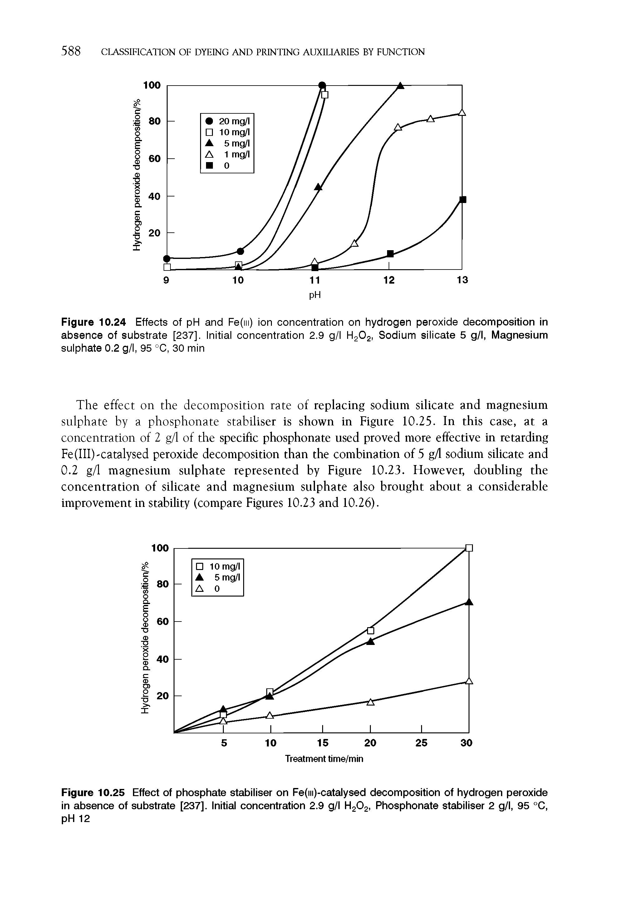 Figure 10.25 Effect of phosphate stabiliser on Fe(m)-catalysed decomposition of hydrogen peroxide in absence of substrate [237]. Initial concentration 2.9 g/l H202, Phosphonate stabiliser 2 g/l, 95 °C, pH 12...