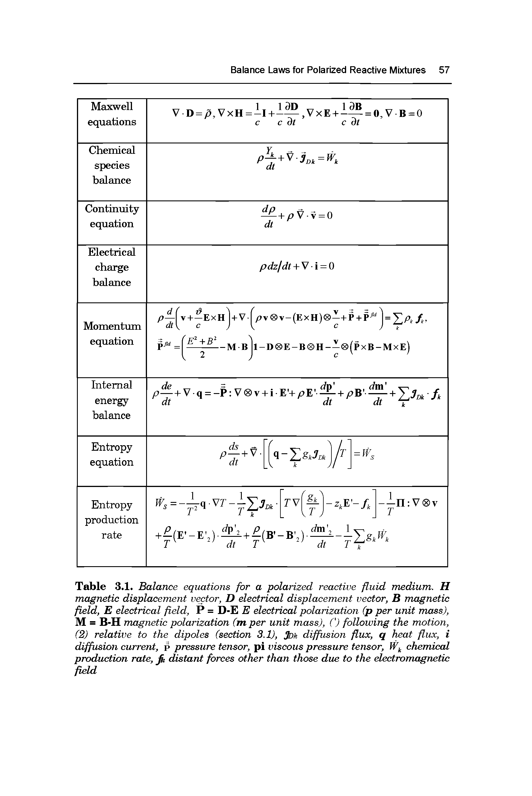 Table 3.1. Balance equations for a polarized reactive fluid medium. H magnetic displacement vector, D electrical displacement vector, B magnetic field, E electrical field, P = D-E E electrical polarization (p per unit mass), M = B-H magnetic polarization (m per unit mass), ( ) following the motion, (2) relative to the dipoles (section 3.1), Jok diffusion flux, q heat flux, i diffusion current, p pressure tensor, pi viscous pressure tensor, chemical production rode, fi distant forces other than those due to the electromagnetic field...