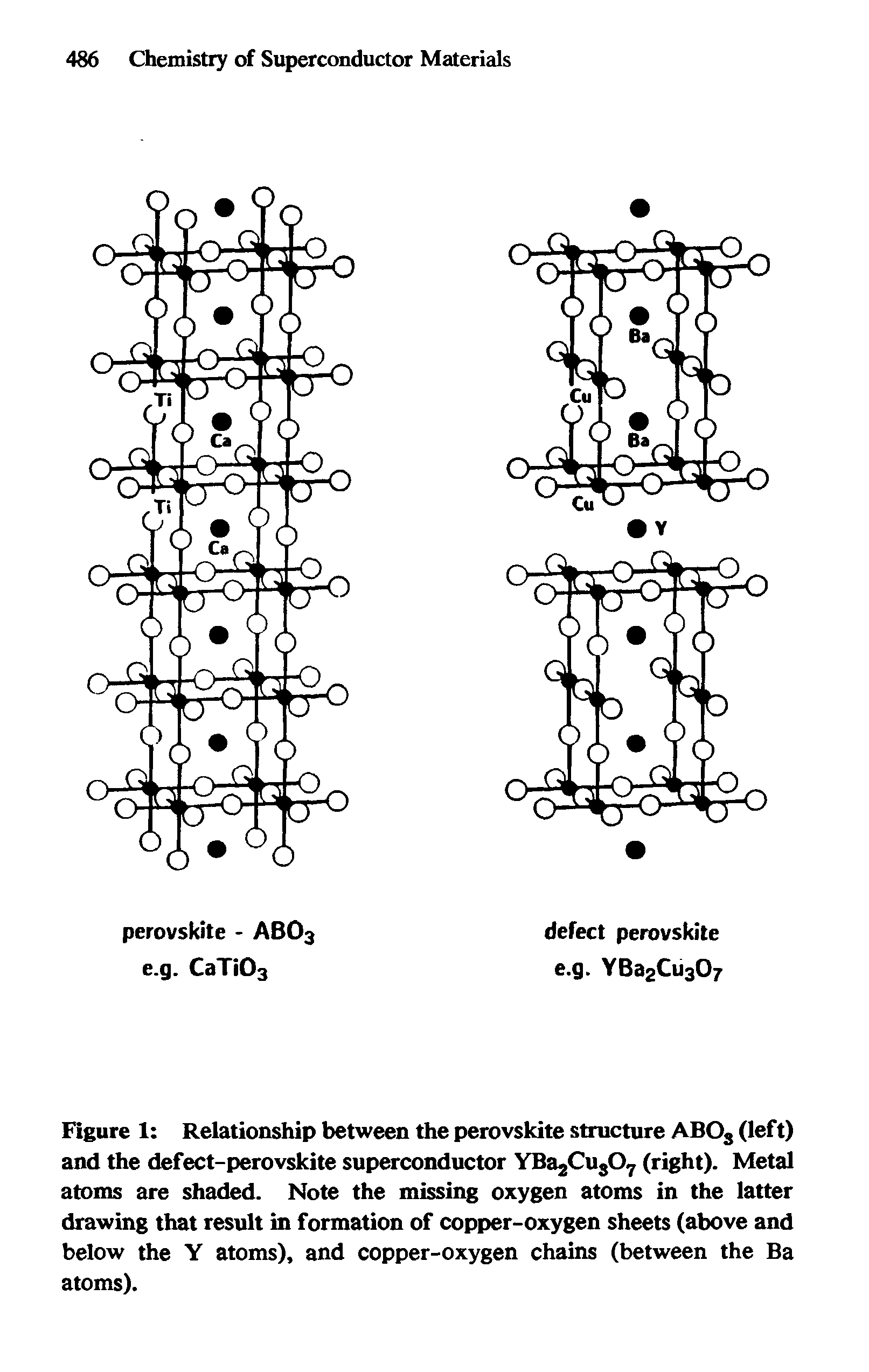 Figure 1 Relationship between the perovskite structure ABOs (left) and the defect-perovskite superconductor YBajCugOy (right). Metal atoms are shaded. Note the missing oxygen atoms in the latter drawing that result in formation of copper-oxygen sheets (above and below the Y atoms), and copper-oxygen chains (between the Ba atoms).