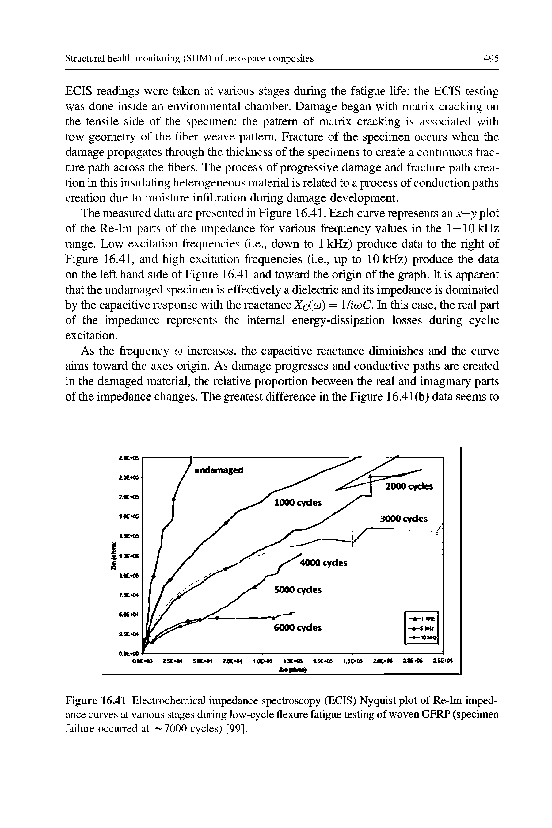 Figure 16.41 Electrochemical impedance spectroscopy (ECIS) Nyquist plot of Re-hn impedance curves at various stages during low-cycle flexure fatigue testing of woven GFRP (specimen failure occurred at 7000 cycles) [99].