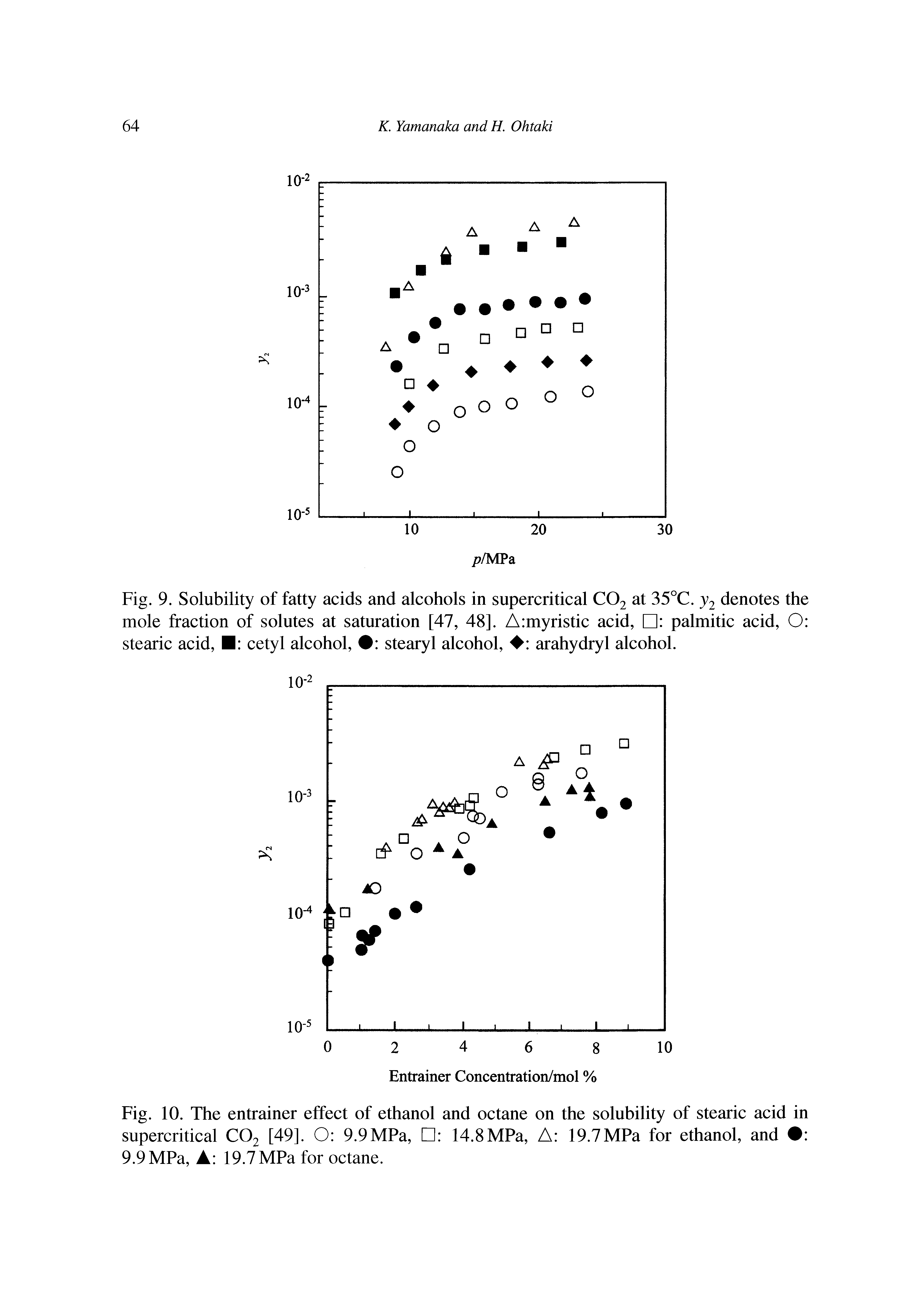 Fig. 9. Solubility of fatty acids and alcohols in supercritical CO2 at 35°C. 2 denotes the mole fraction of solutes at saturation [47, 48]. A myristic acid, palmitic acid, O stearic acid, cetyl alcohol, stearyl alcohol, arahydryl alcohol.
