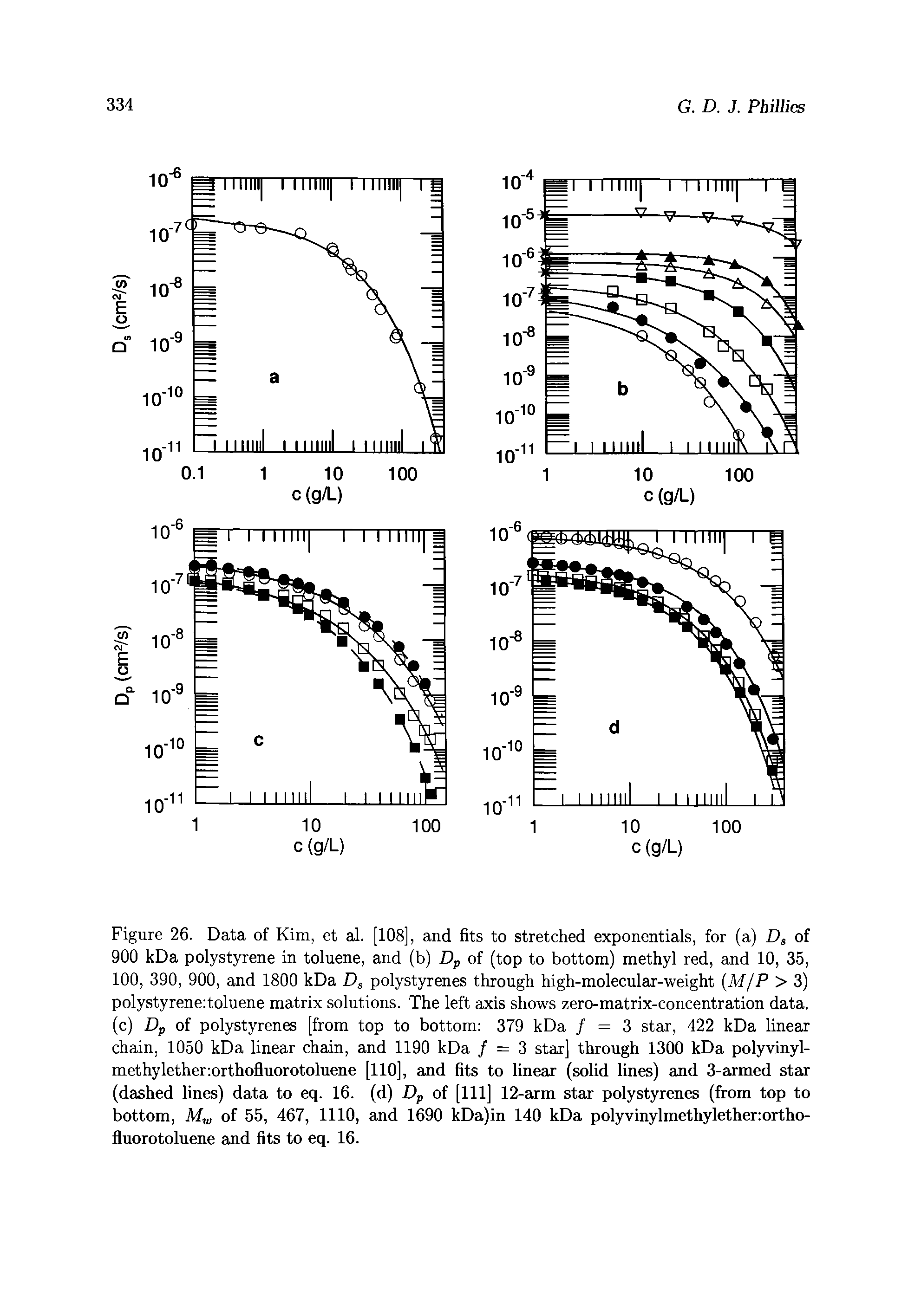 Figure 26. Data of Kim, et aJ. [108], and fits to stretched exponentials, for (a) D of 900 kDa polystyrene in toluene, and (b) Dp of (top to bottom) methyl red, and 10, 35, 100, 390, 900, and 1800 kDa Dg polystyrenes through high-molecular-weight M/P > 3) polystyrene toluene matrix solutions. The left axis shows zero-matrix-concentration data, (c) Dp of polystyrenes [from top to bottom 379 kDa / = 3 star, 422 kDa linear chain, 1050 kDa linear chain, and 1190 kDa / = 3 star] through 1300 kDa polyvinyl-methylether orthofluorotoluene [110], and fits to linear (solid lines) and 3-armed star (dashed lines) data to eq. 16. (d) Dp of [111] 12-arm star polystyrenes (from top to bottom, of 55, 467, 1110, and 1690 kDa)in 140 kDa polyvinylmethylether ortho-fluorotoluene and fits to eq. 16.