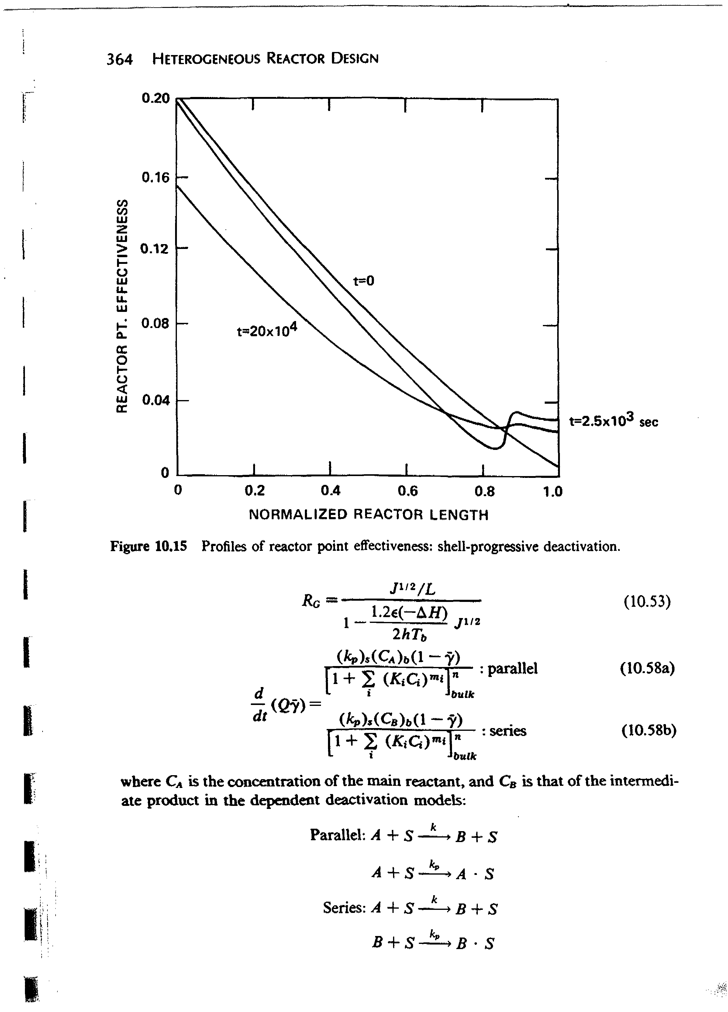 Figure 10.15 Profiles of reactor point effectiveness shell-progressive deactivation.