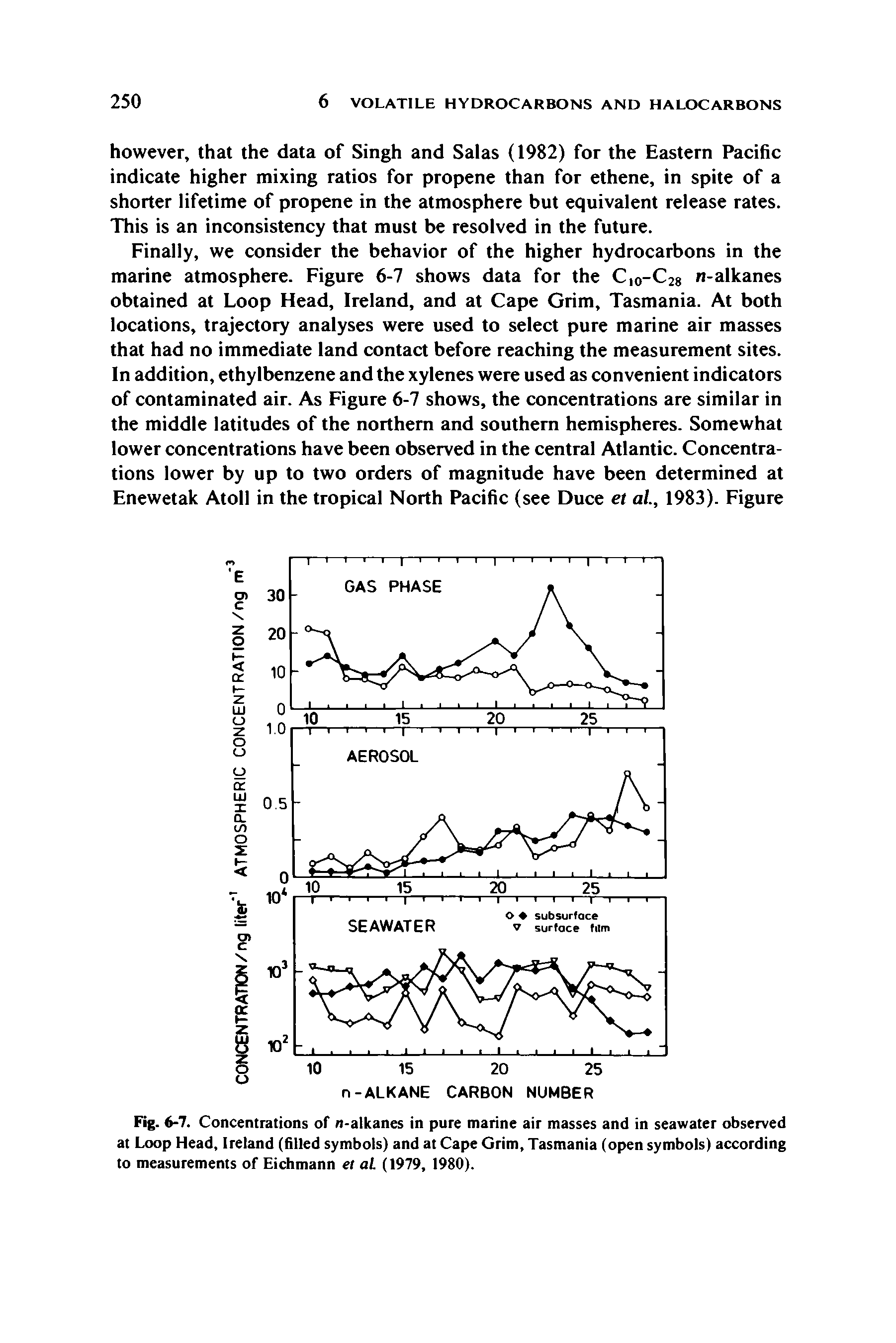 Fig. 6-7. Concentrations of n-alkanes in pure marine air masses and in seawater observed at Loop Head, Ireland (filled symbols) and at Cape Grim, Tasmania (open symbols) according to measurements of Eichmann et aL (1979, 1980).