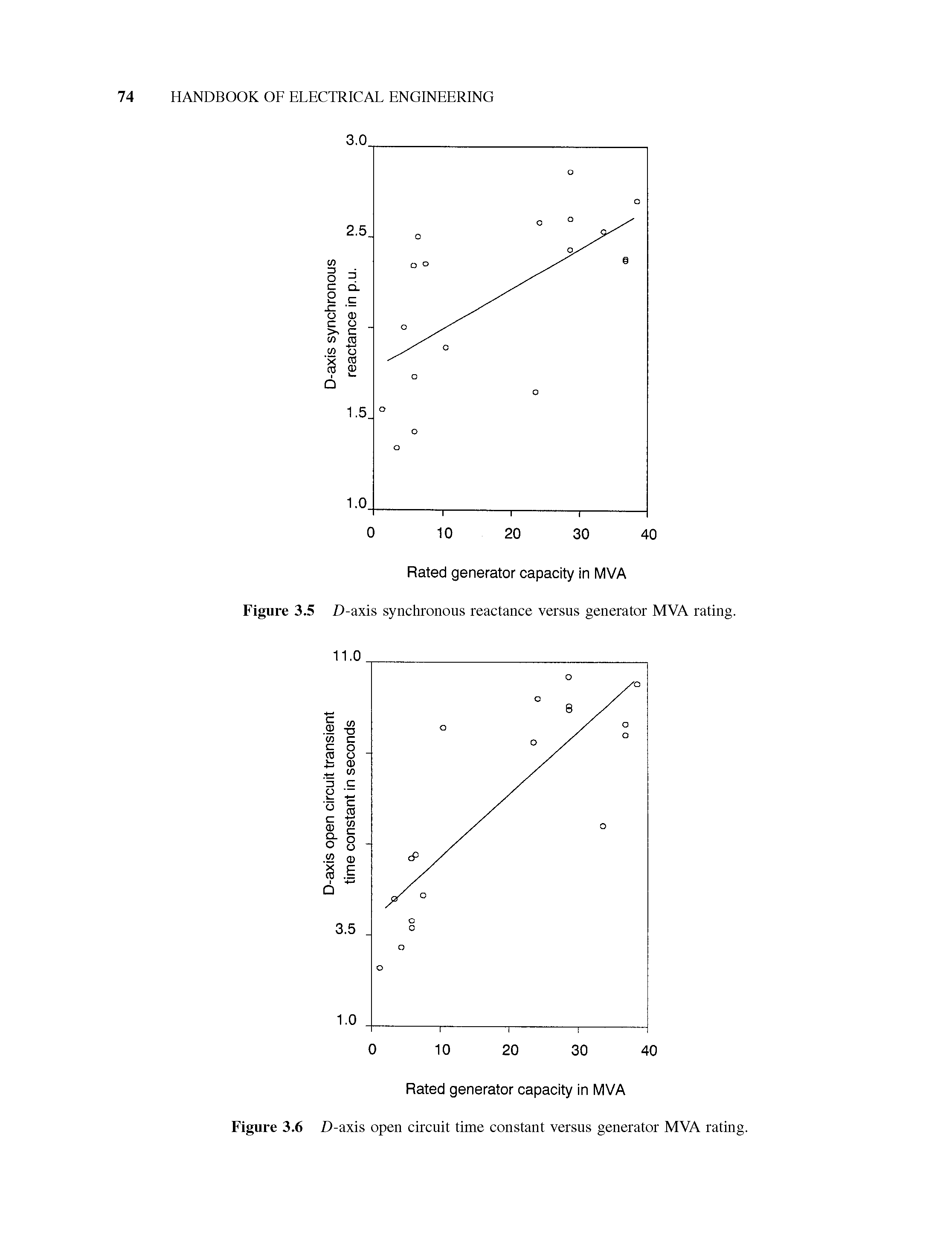 Figure 3.5 D-axis synchronous reactance versus generator MVA rating. 11.0...