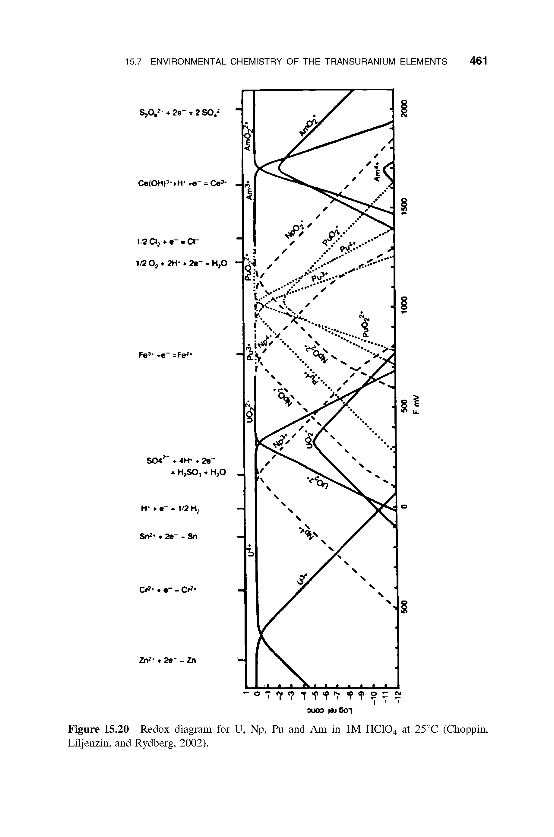 Figure 15.20 Redox diagram for U, Np, Pu and Am in 1M HC104 at 25°C (Choppin, Liljenzin, and Rydberg, 2002).