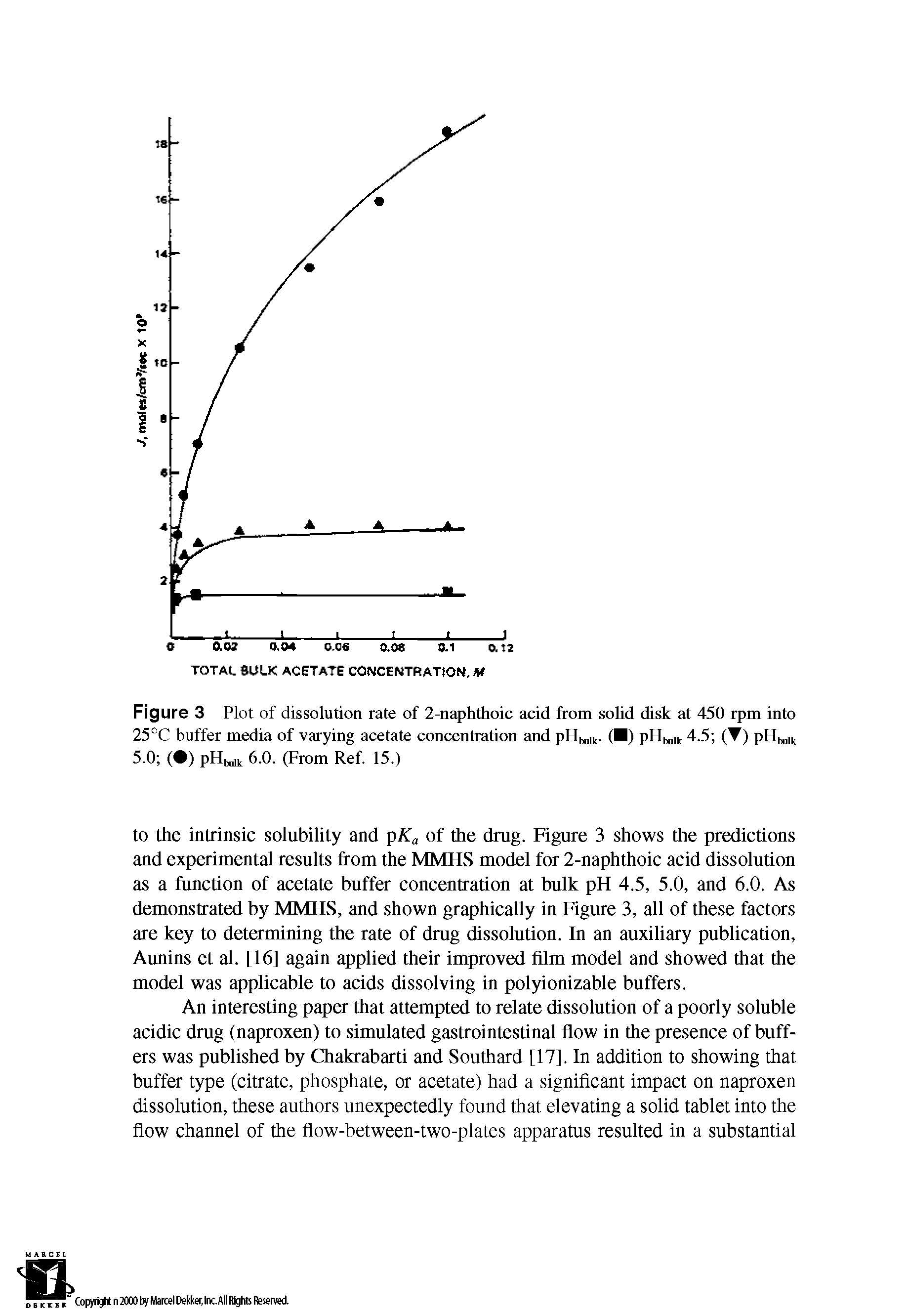 Figure 3 Plot of dissolution rate of 2-naphthoic acid from solid disk at 450 rpm into 25°C buffer media of varying acetate concentration and pHMl. ( ) pHtall 4.5 ( ) pHMt 5.0 ( ) pHMl 6.0. (From Ref. 15.)...