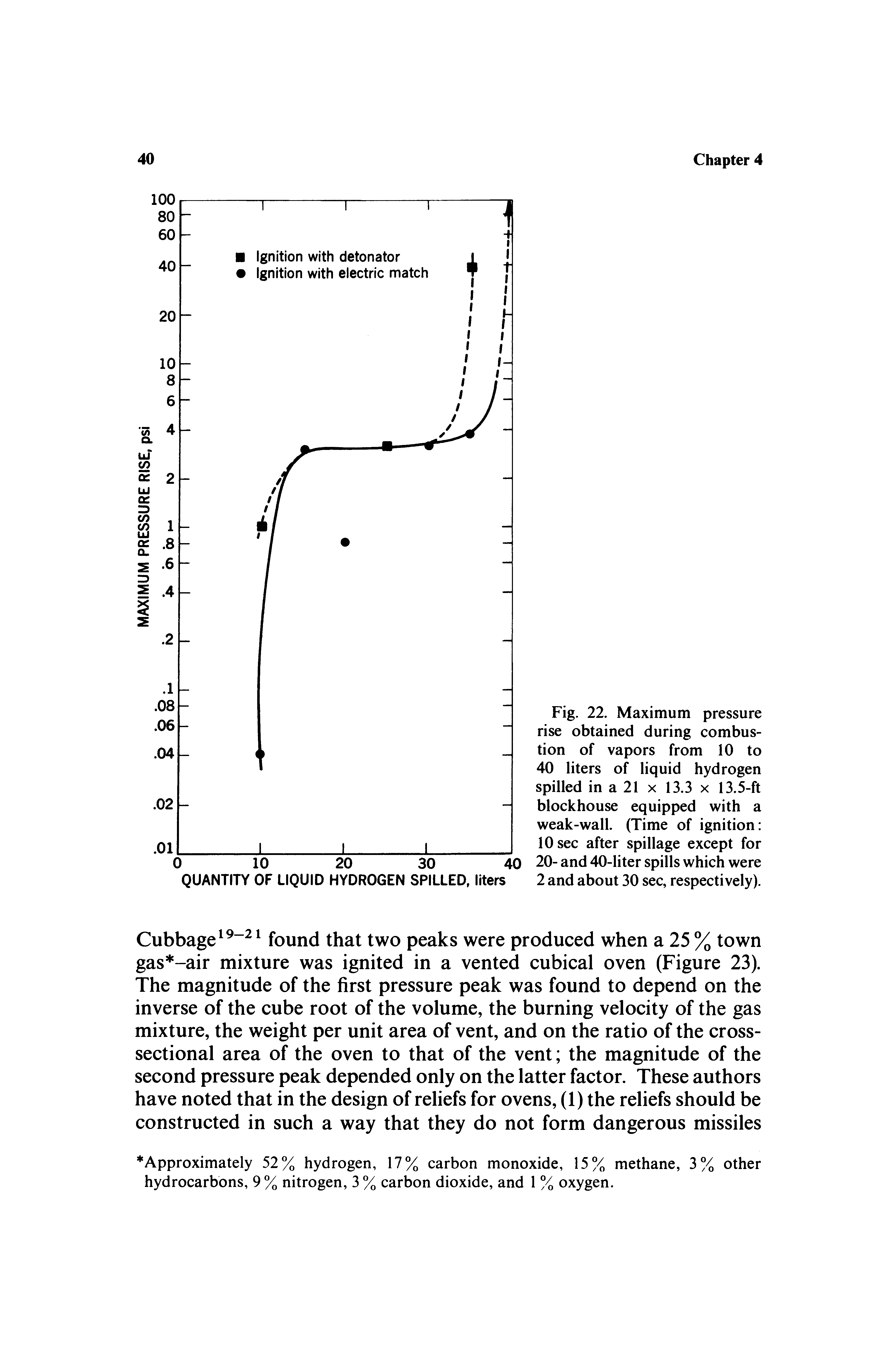 Fig. 22. Maximum pressure rise obtained during combustion of vapors from 10 to 40 liters of liquid hydrogen spilled in a 21 x 13.3 x 13.5-ft blockhouse equipped with a weak-wall. (Time of ignition 10 sec after spillage except for 20- and 40-liter spills which were 2 and about 30 sec, respectively).