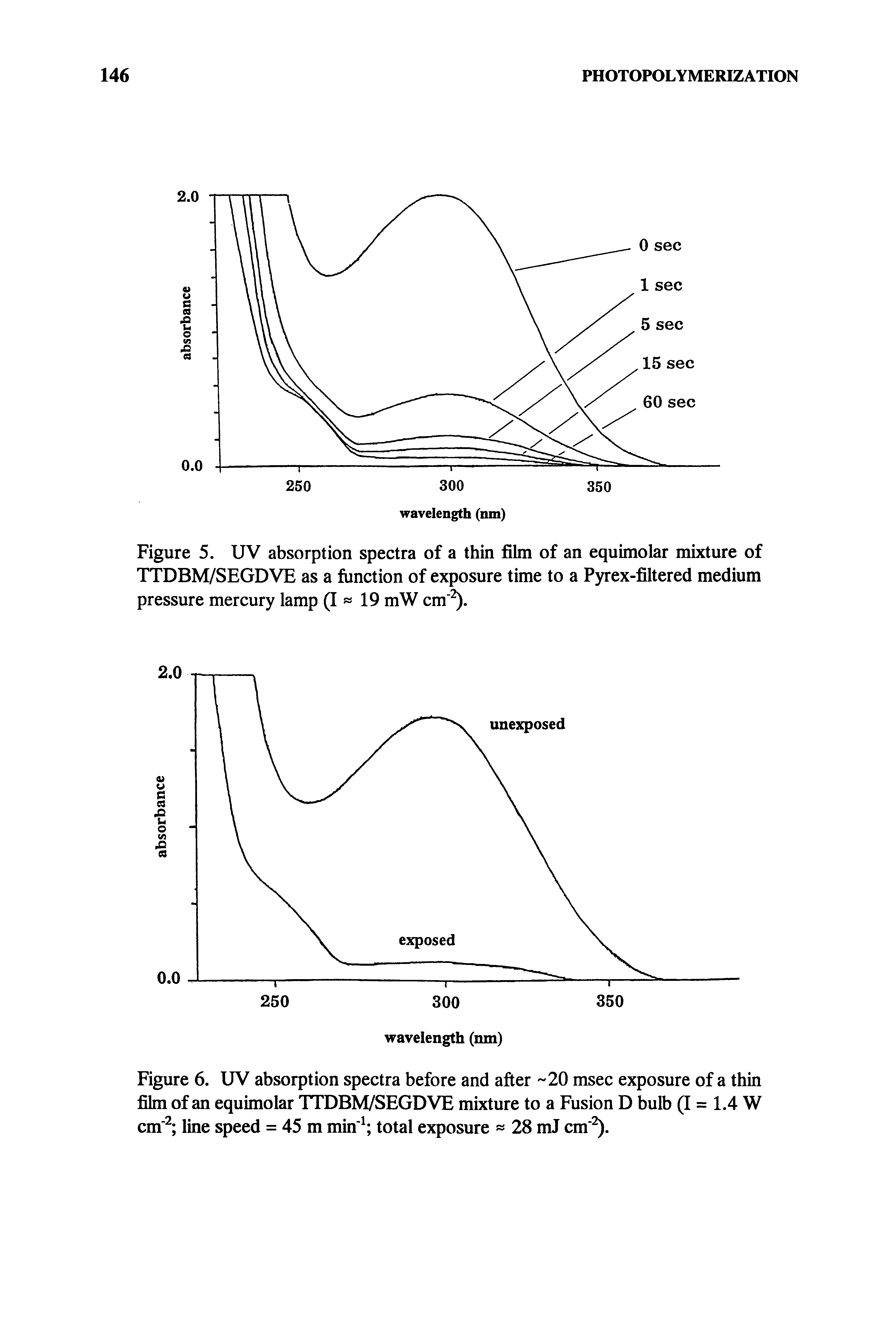 Figure 6. UV absorption spectra before and after 20 msec exposure of a thin film of an equimolar TTDBM/SEGDVE mixture to a Fusion D bulb (I = 1.4 W cm"2 line speed = 45 m min"1 total exposure 28 mJ cm"2).