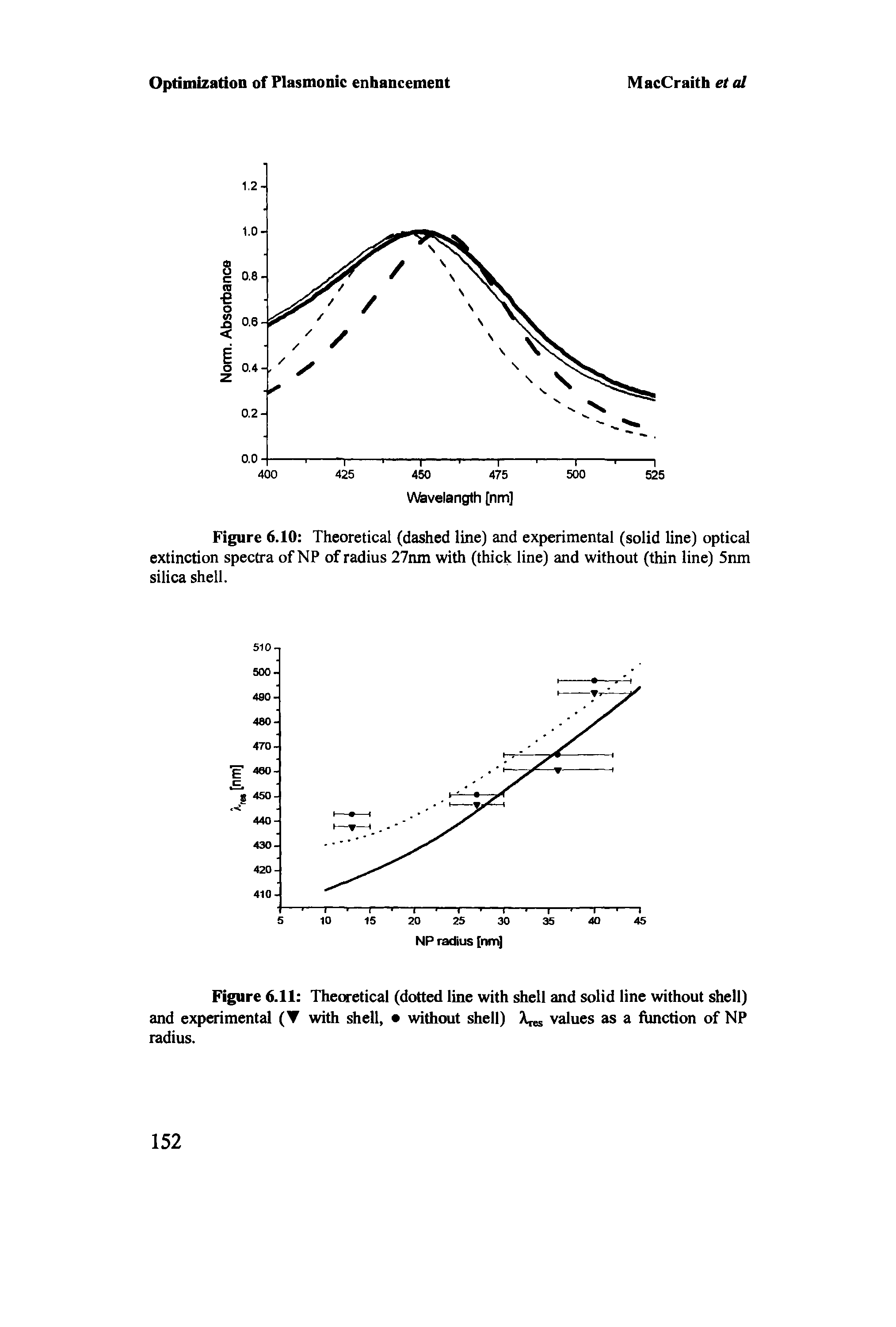 Figure 6.10 Theoretical (dashed line) and experimental (solid line) optical extinction spectra of NP of radius 27nm with (thick line) and without (thin line) 5mn silica shell.