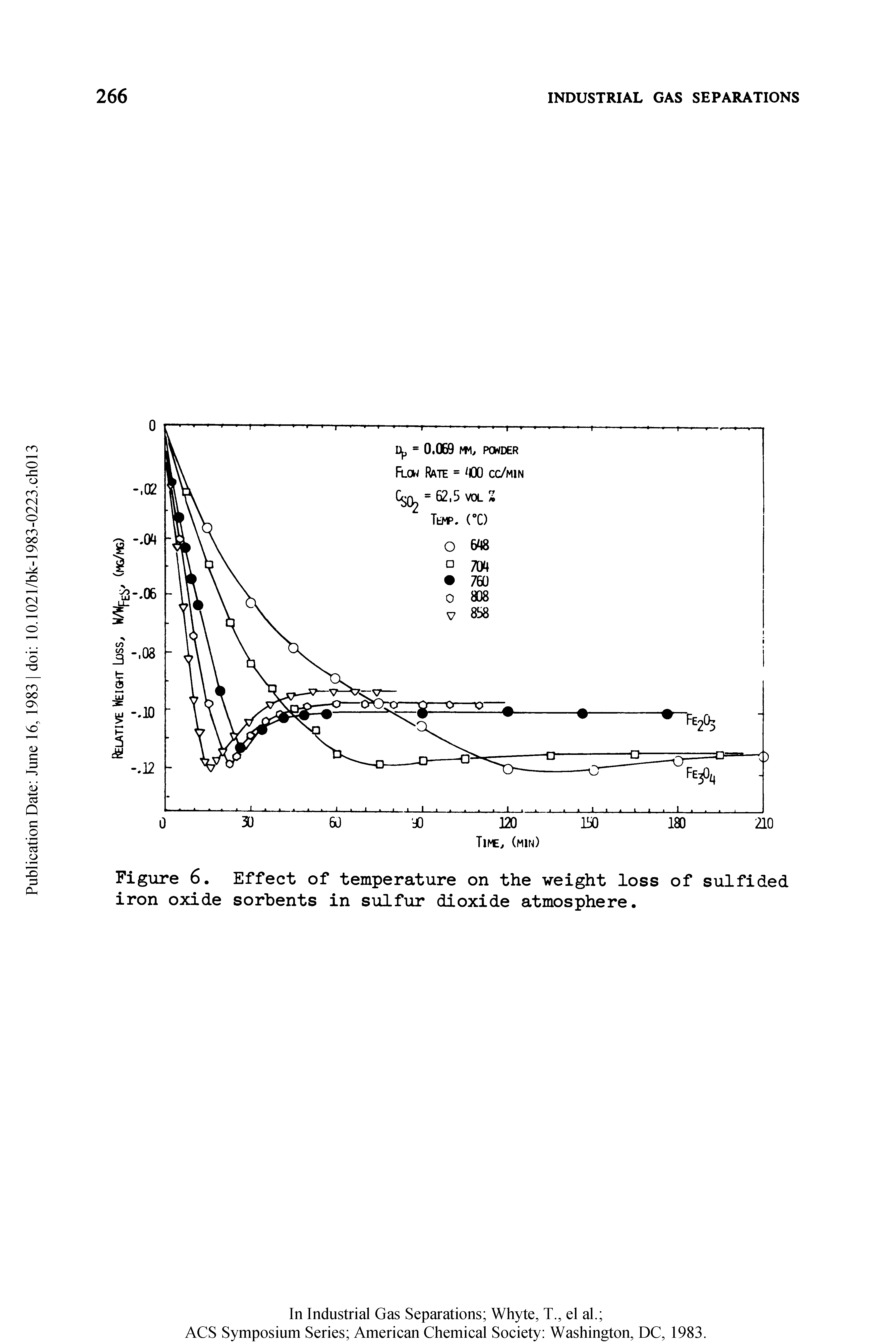 Figure 6. Effect of temperature on the weight loss of sulfided iron oxide sorbents in sulfur dioxide atmosphere.